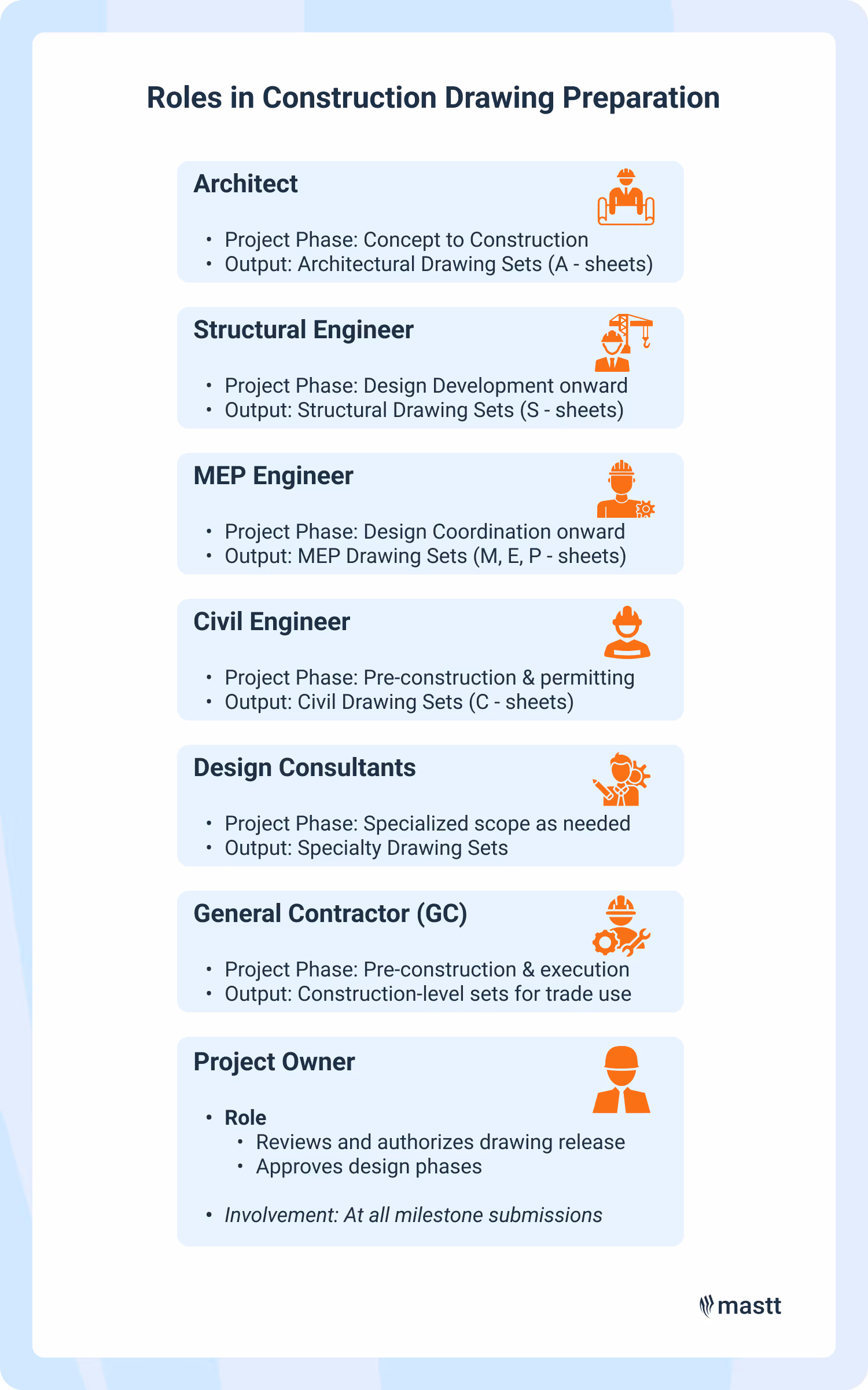 Project team roles and outputs in construction drawing preparation