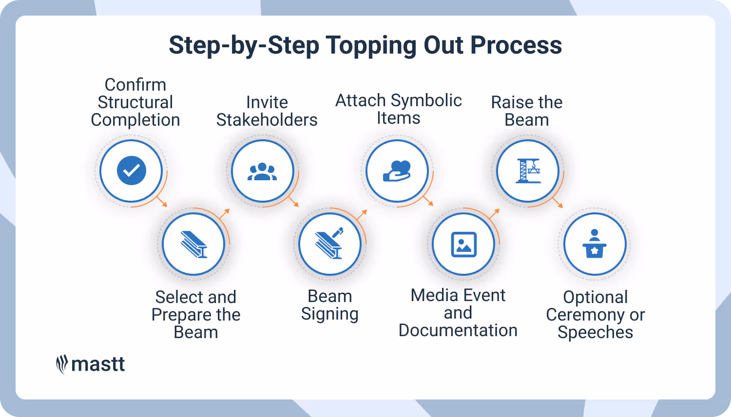 Step-by-step topping out ceremony process with beam and rituals