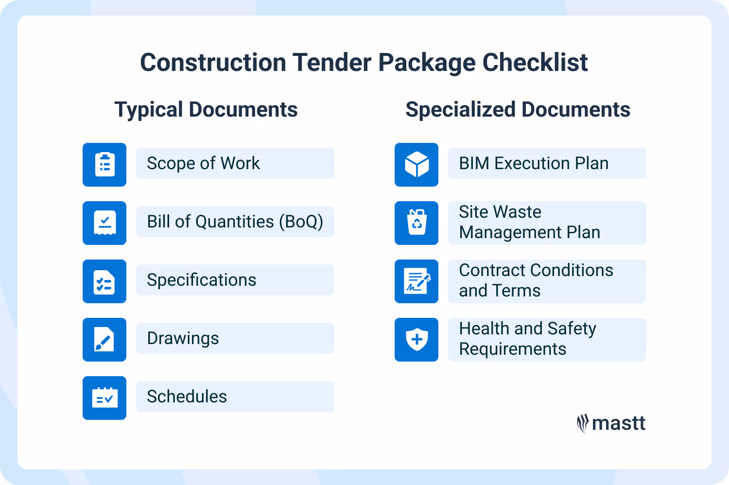 nfographic titled "Construction Tender Package Checklist" with two columns: "Typical Documents" including Scope of Work, Bill of Quantities (BoQ), Specifications, Drawings, and Schedules; and "Specialized Documents" including BIM Execution Plan, Site Waste Management Plan, Contract Conditions and Terms, and Health and Safety Requirements. Each item is paired with a blue icon.