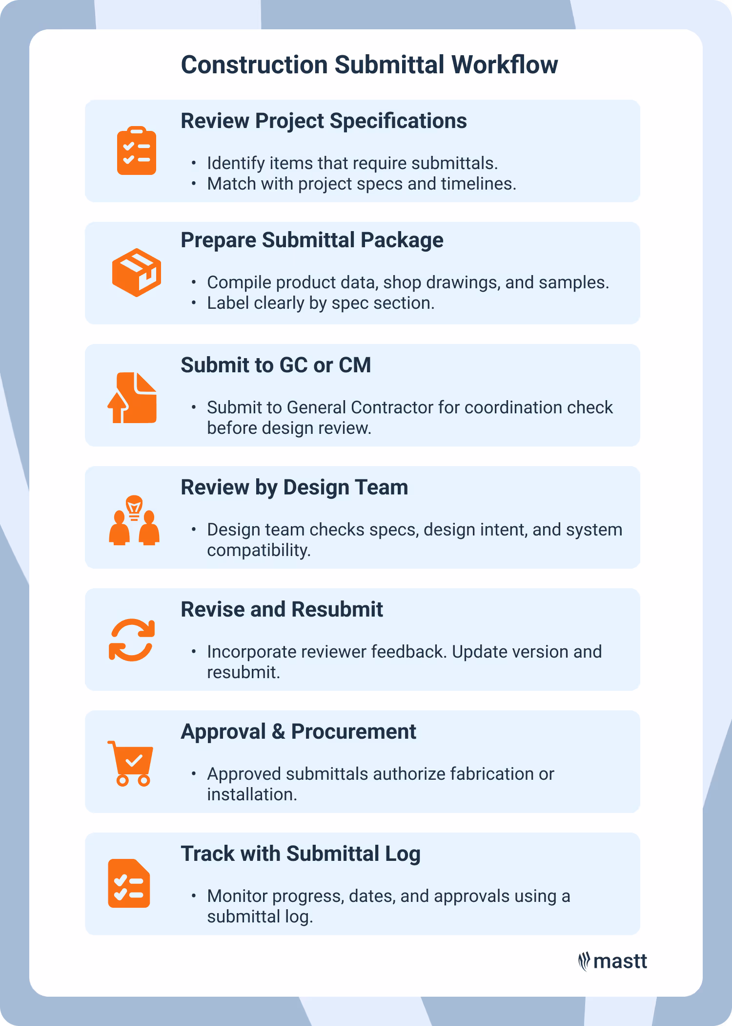 Construction submittal workflow with steps from review to approval