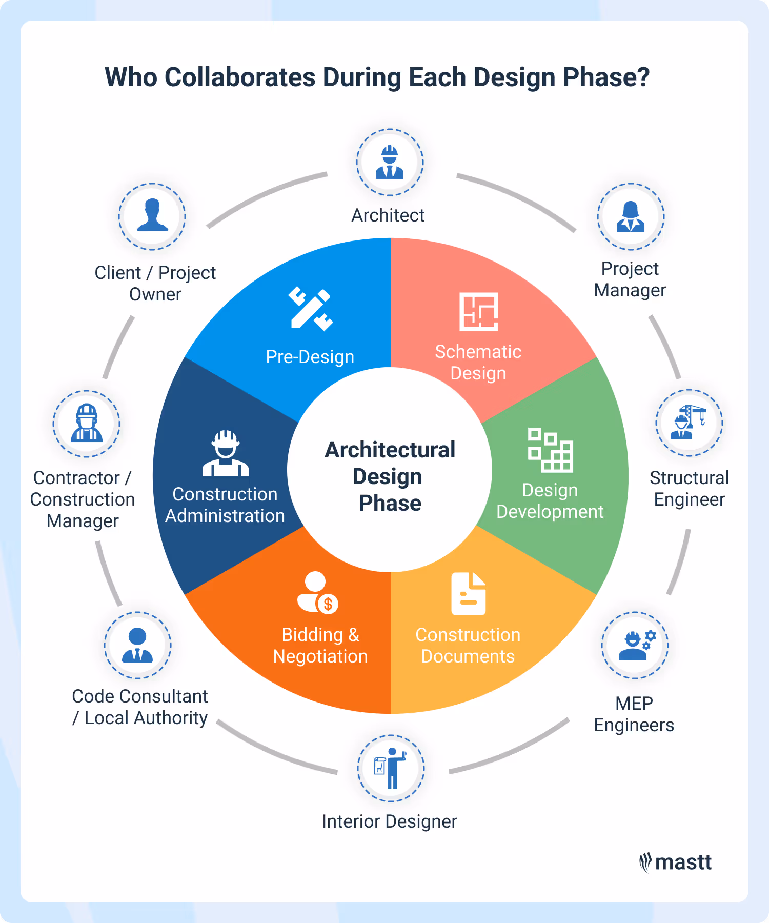 Architectural design phases wheel showing collaboration by role