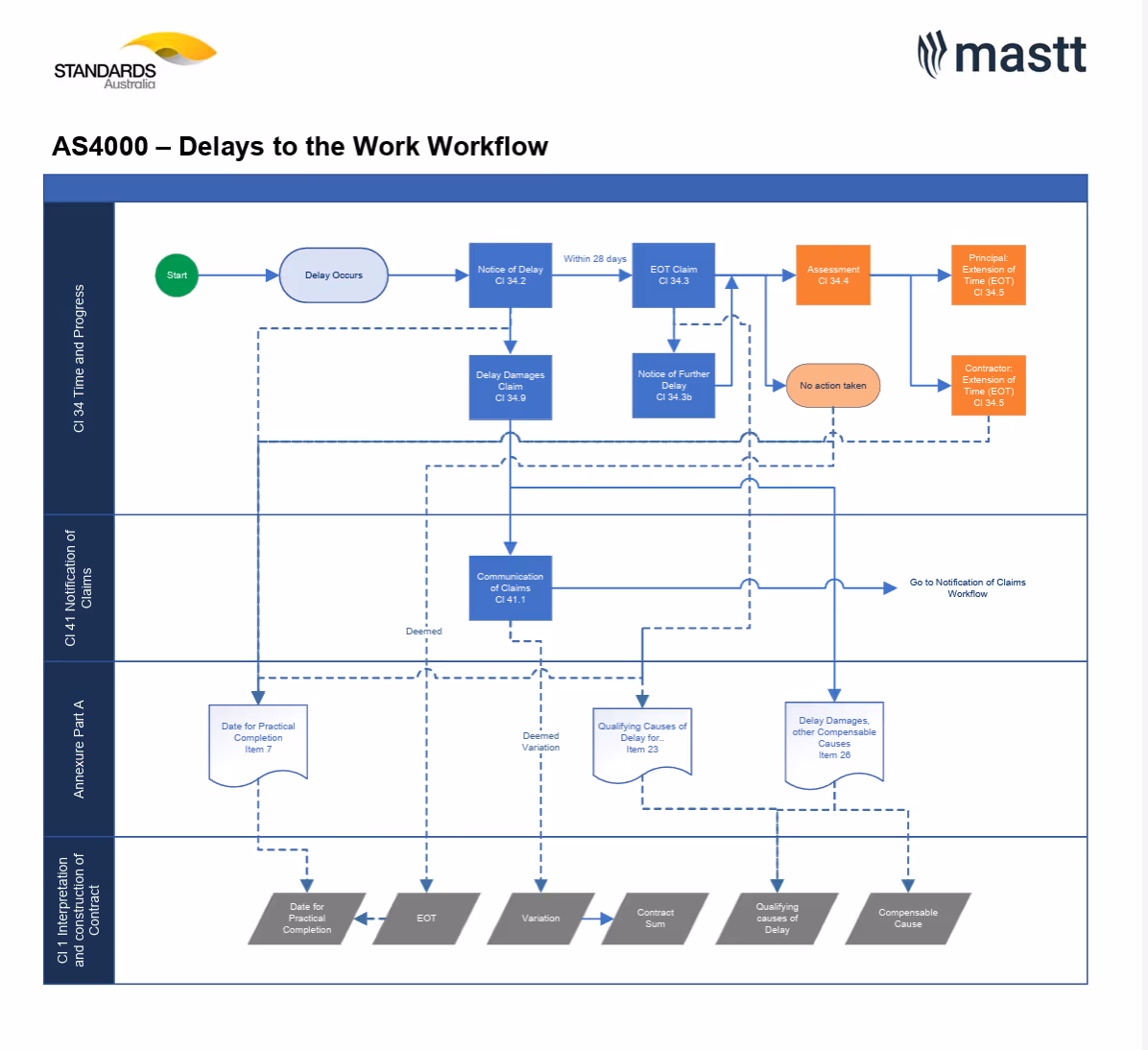 AS4000 EOT workflow showing key steps, notice deadlines, and how delay claims affect contract terms.