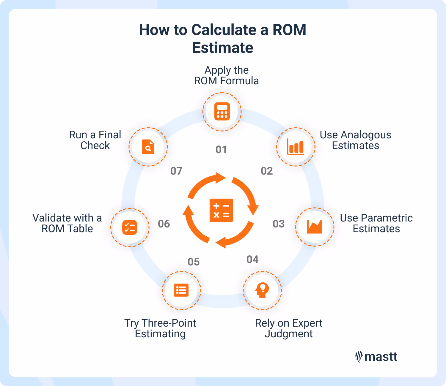 Circular infographic showing 7 steps on how to calculate a rough order of magnitude estimate in construction.
