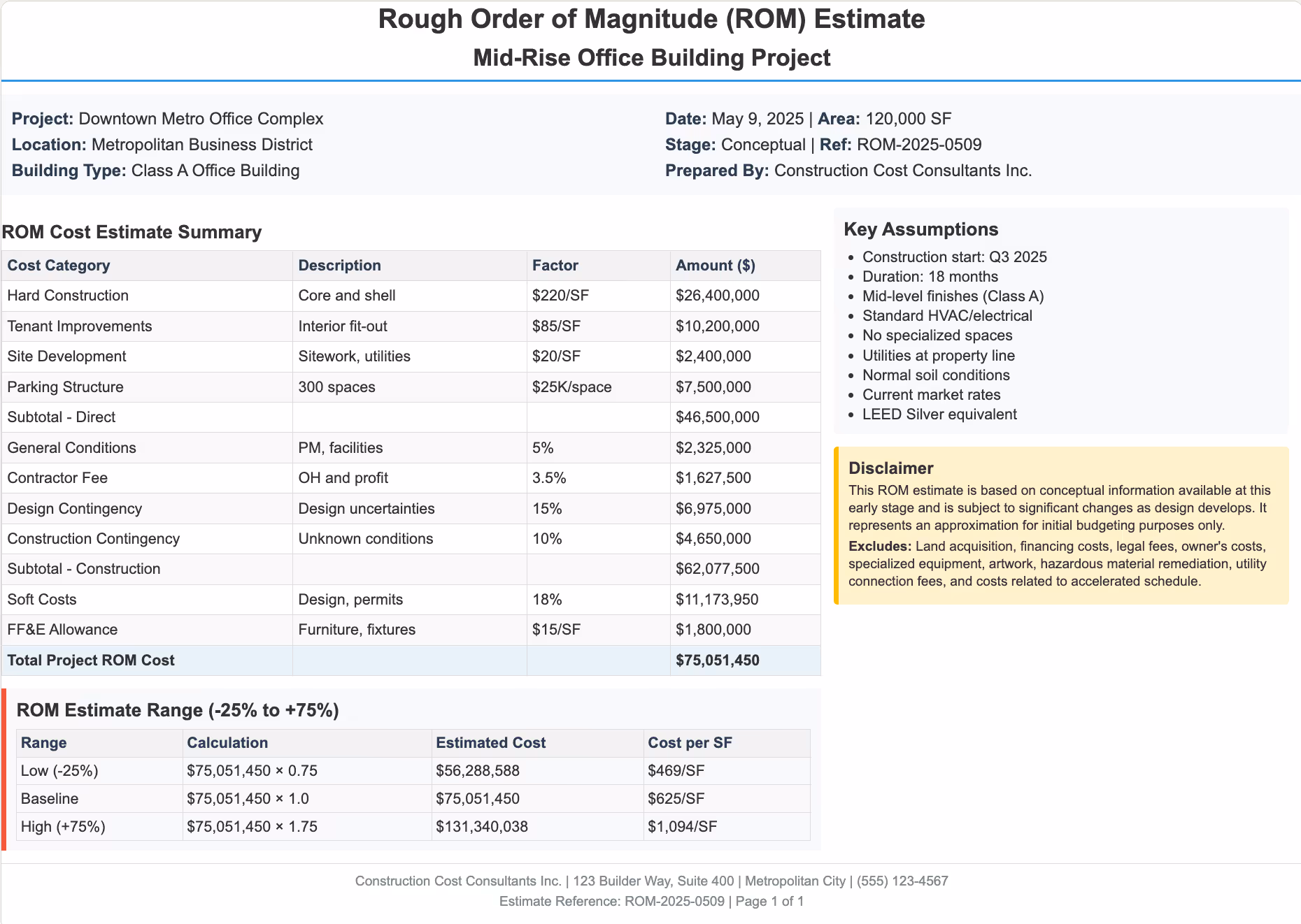 Rough Order of Magnitude estimate (ROM) example for mid-rise office project with cost range and assumptions.