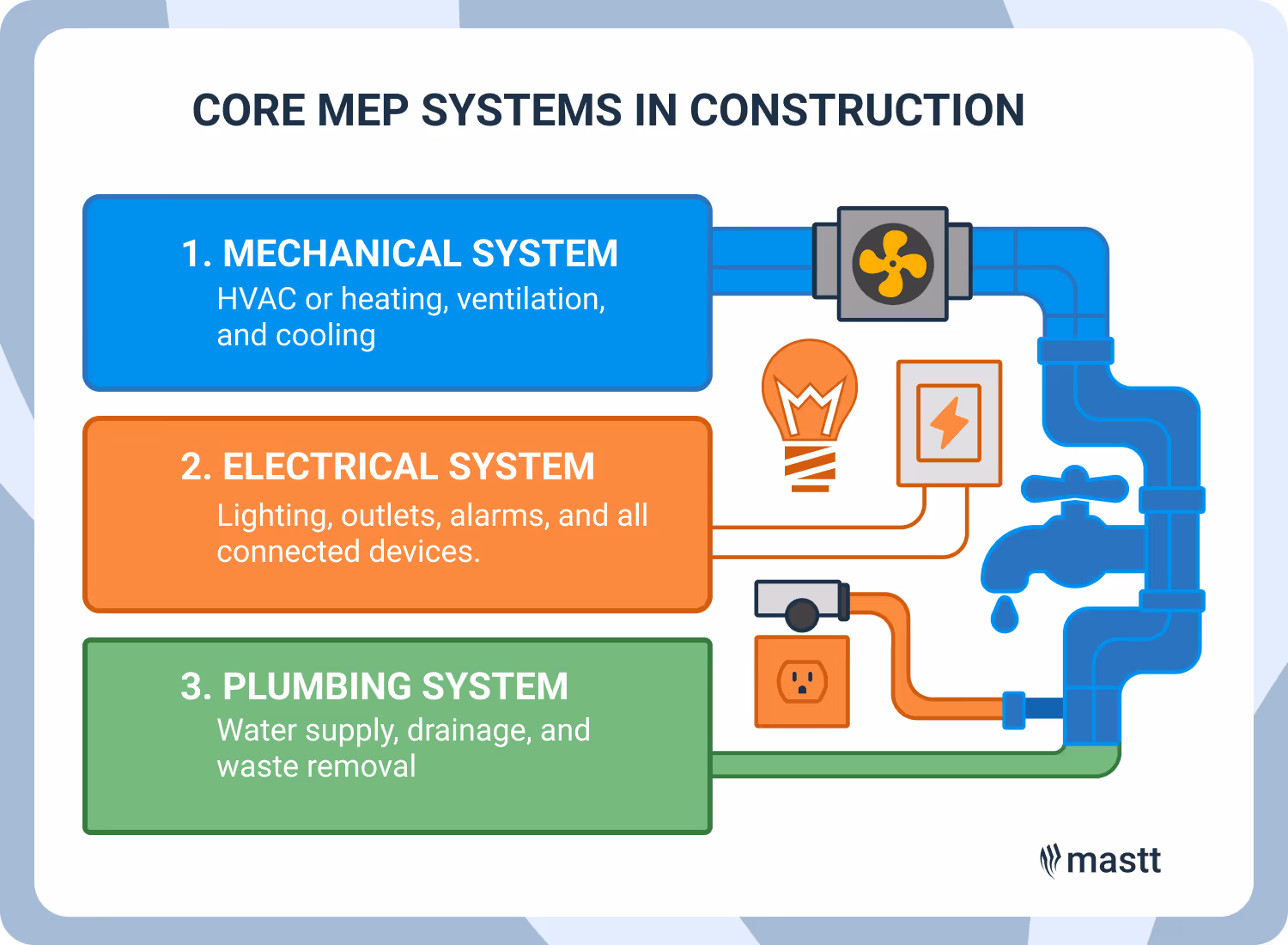 Diagram showing core MEP systems in construction: mechanical (HVAC), electrical (lighting and power), and plumbing (water and drainage).