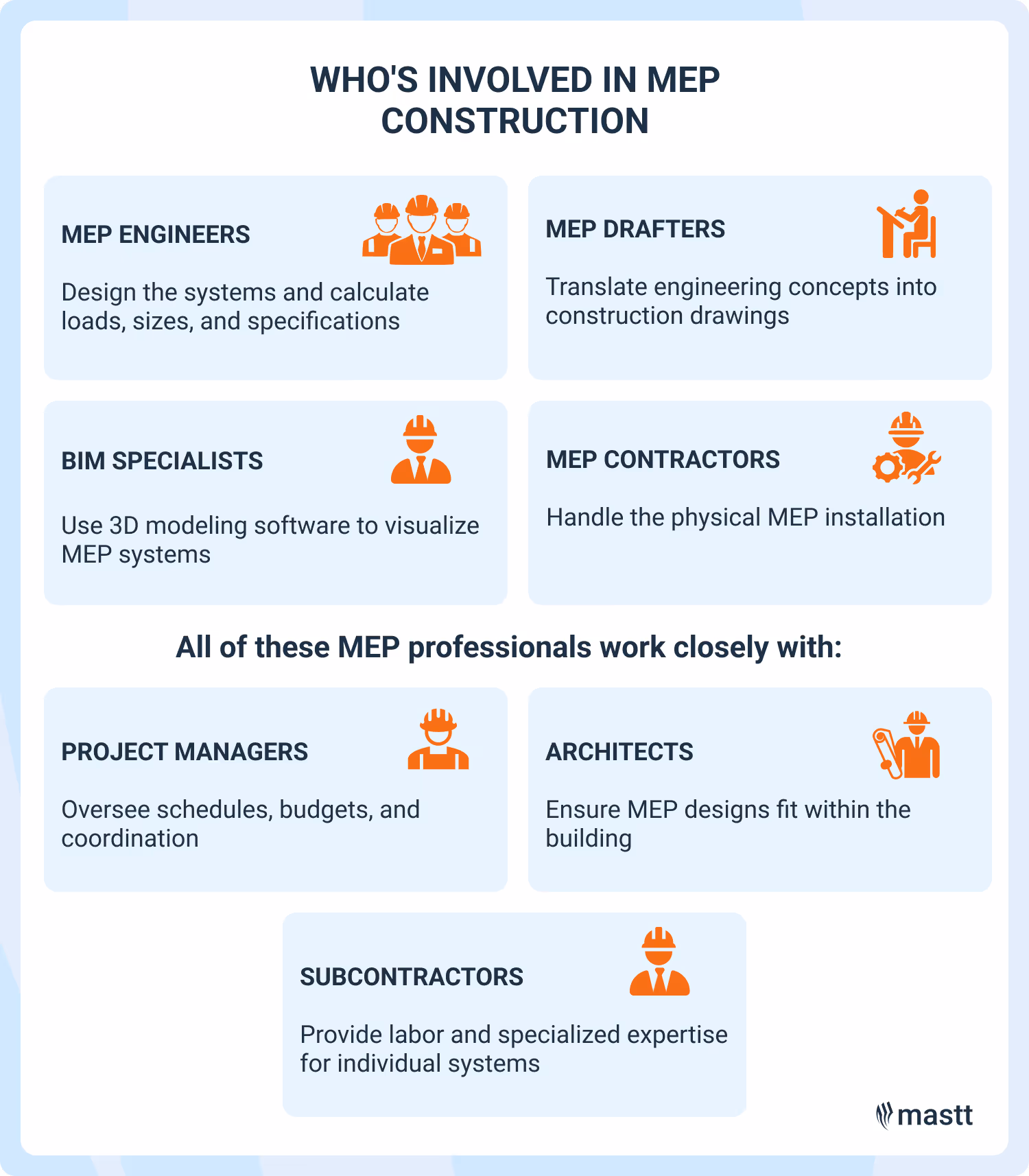 Infographic listing MEP professionals—engineers, drafters, BIM specialists, contractors—and their collaboration with project managers, architects, and subcontractors.