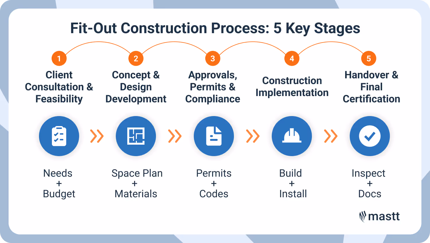 Fit-out construction workflow showing 5 key project delivery stages.