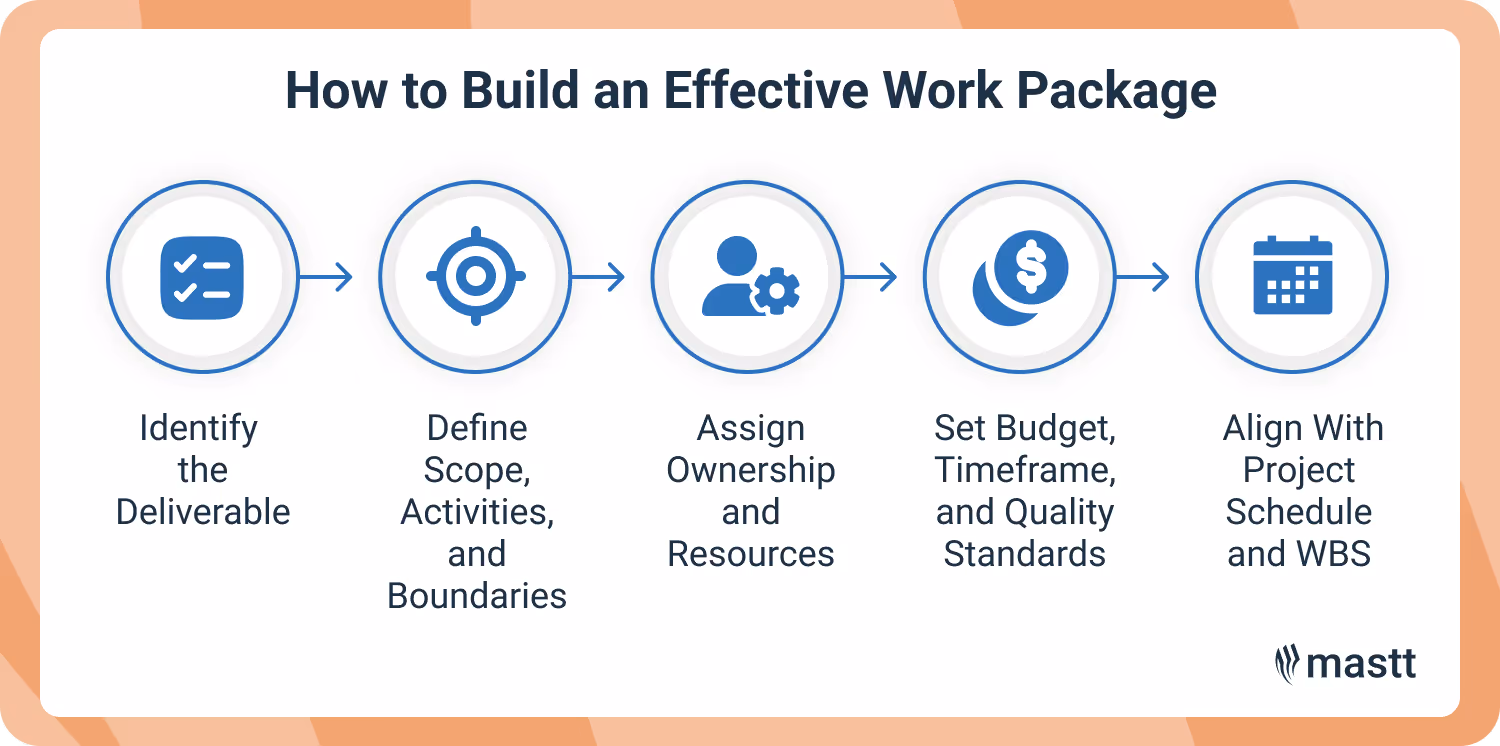  Five-step framework for building effective work packages, covering deliverables, scope, ownership, standards, and schedule alignment.