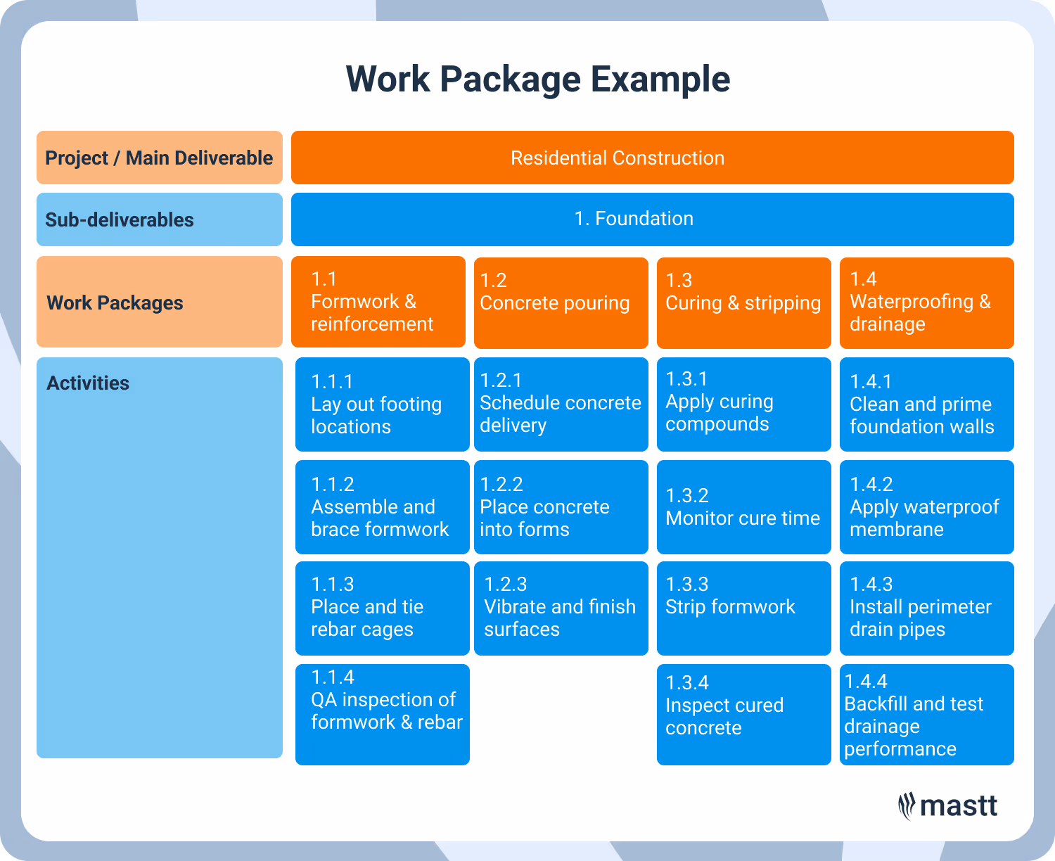 Chart showing a work breakdown for a residential construction foundation, including work packages like formwork, concrete pouring, curing, and waterproofing with related activities.