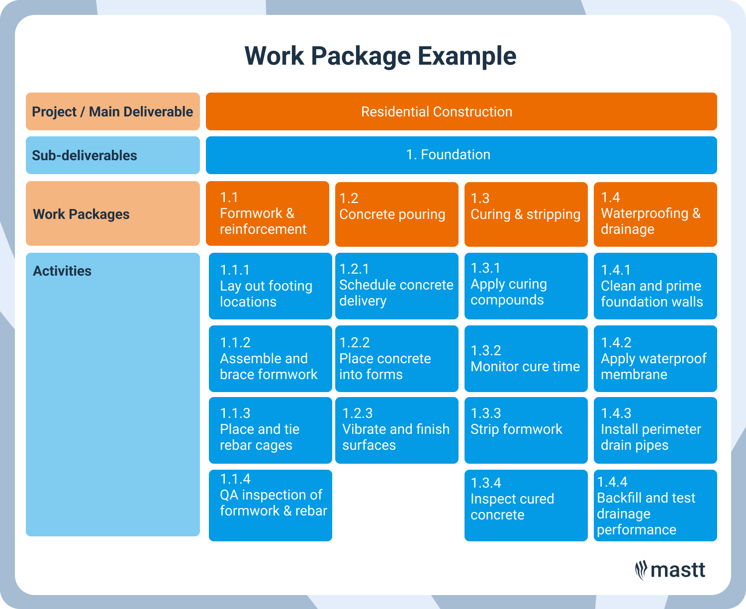 Chart showing a work breakdown for a residential construction foundation, including work packages like formwork, concrete pouring, curing, and waterproofing with related activities.