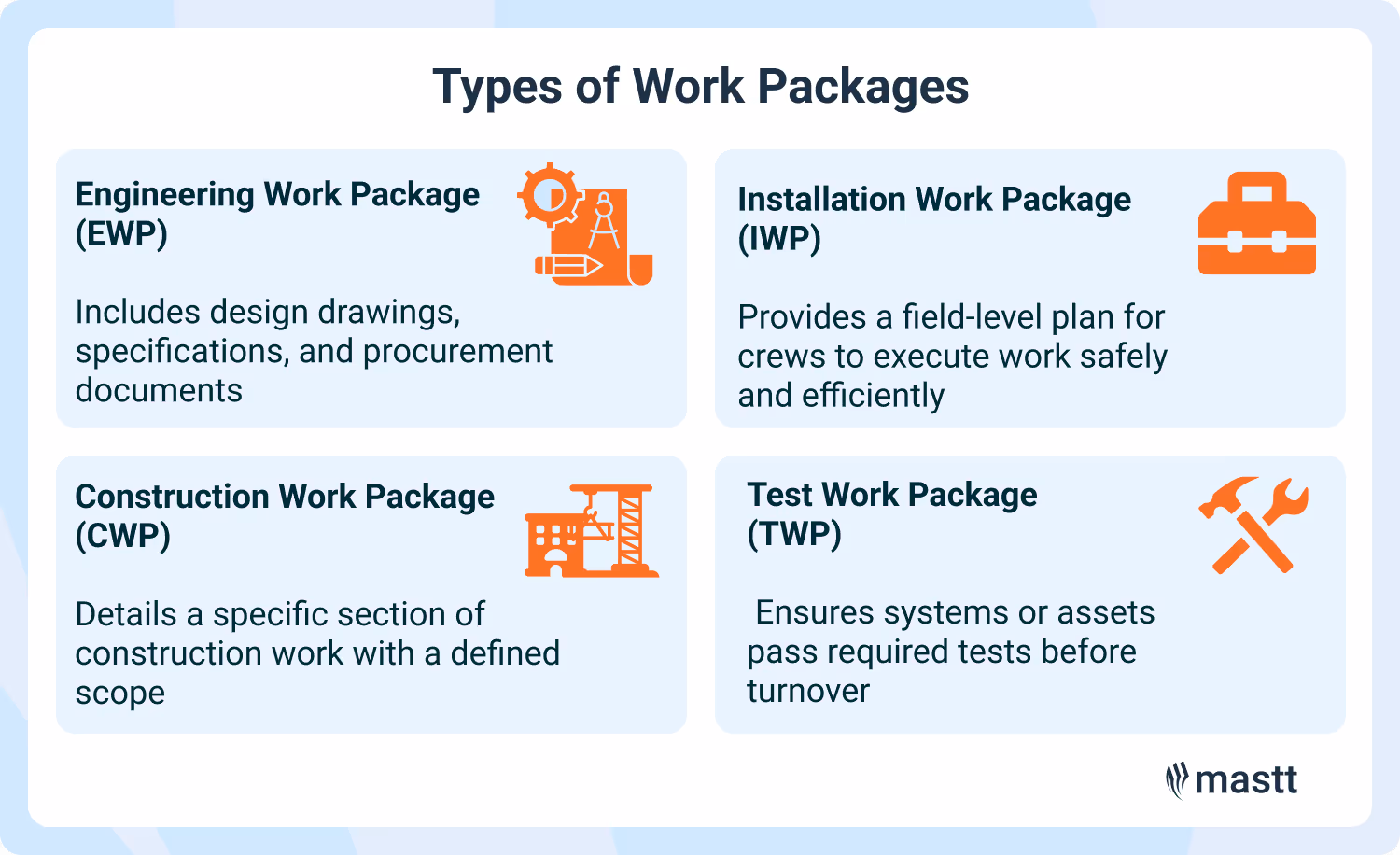 Summary of four key work package types—engineering, construction, installation, and testing—each tailored for a specific stage of project delivery.