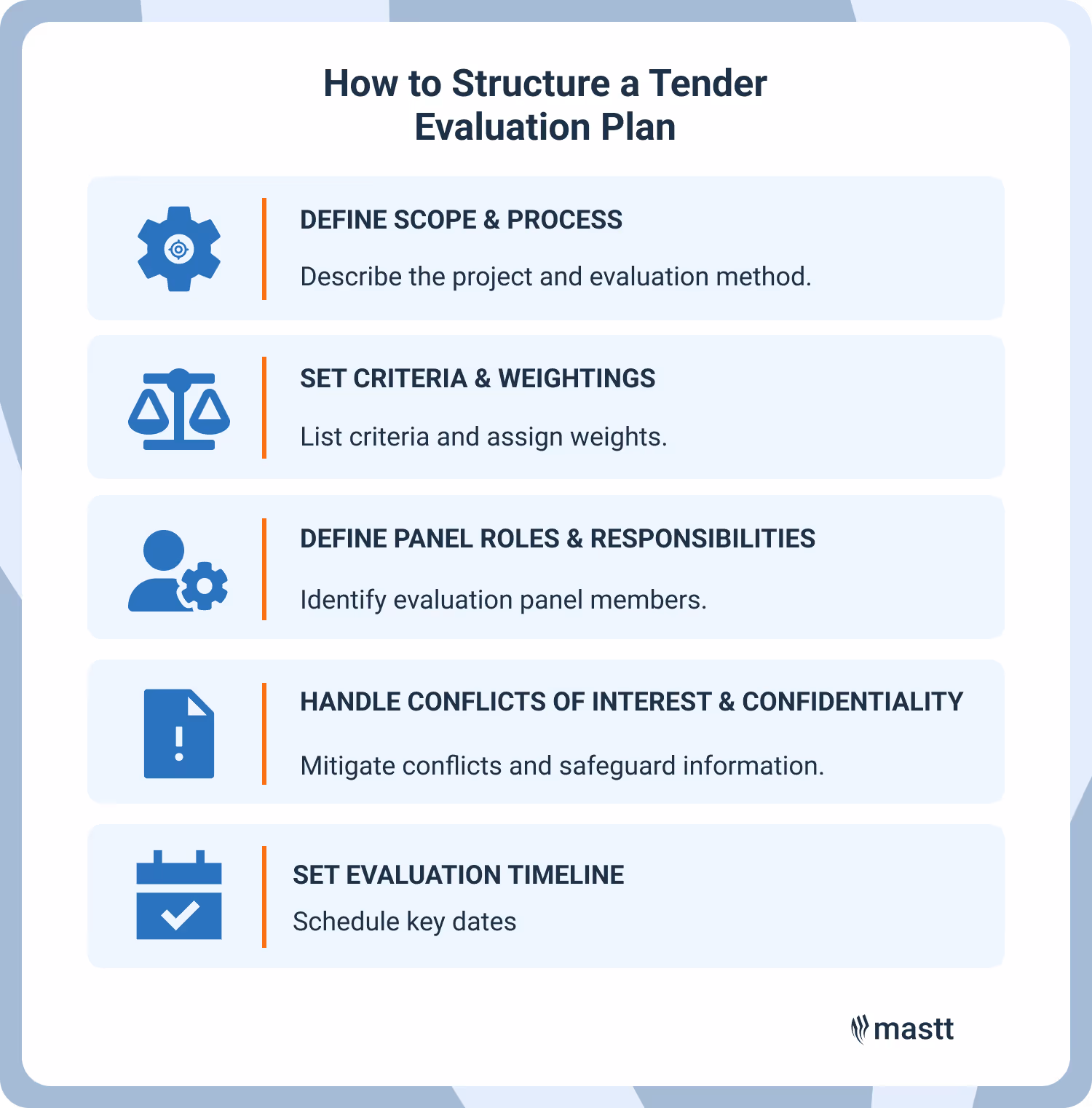 Five-step tender evaluation plan: scope & process; criteria & weightings; panel roles; conflicts & confidentiality; timeline.