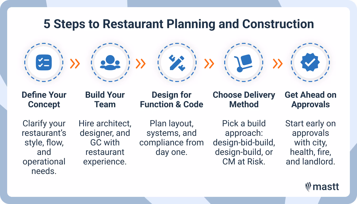 Visual summary of essential steps for restaurant construction planning