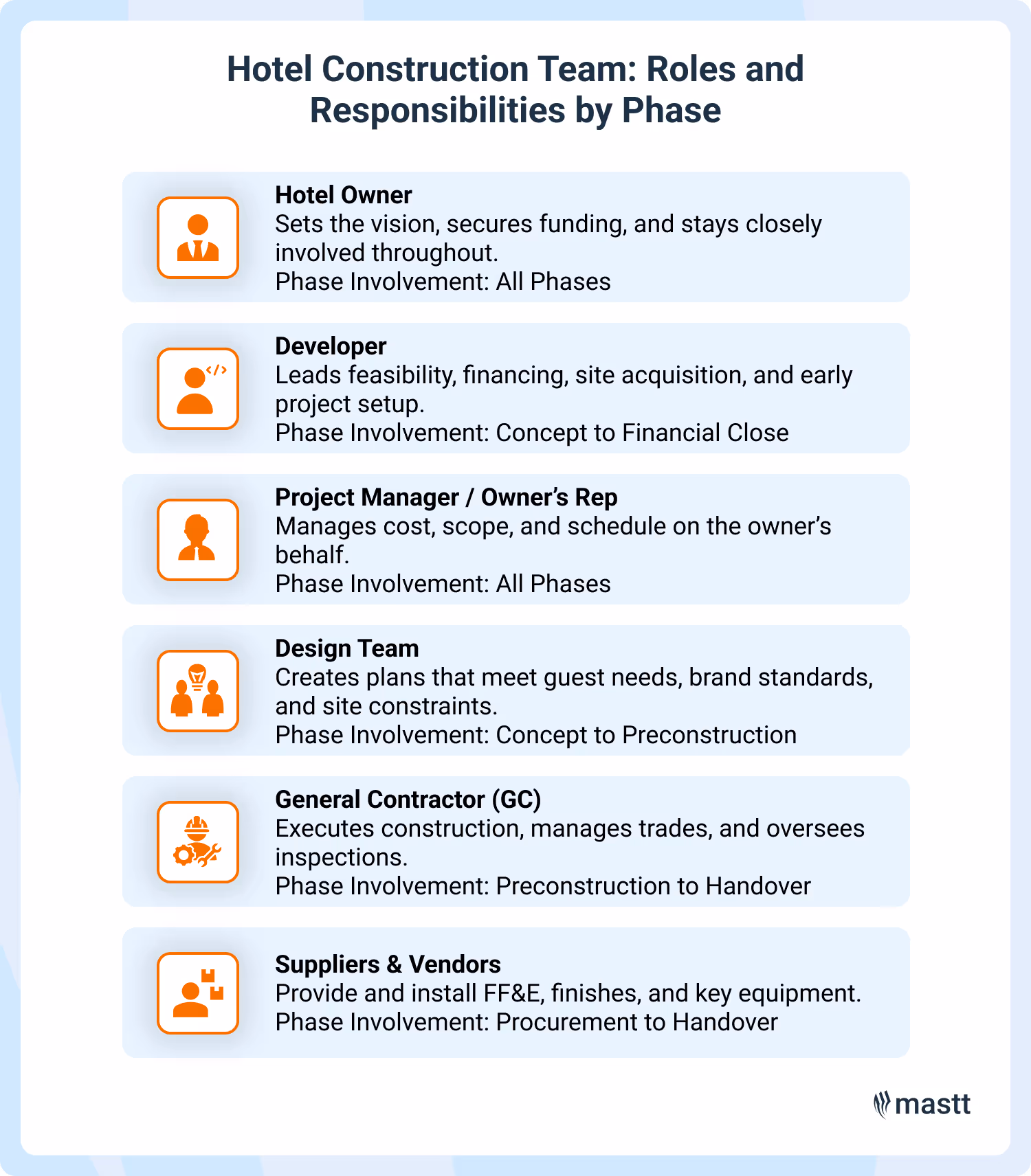 Hotel construction team roles and responsibilities by project phase
