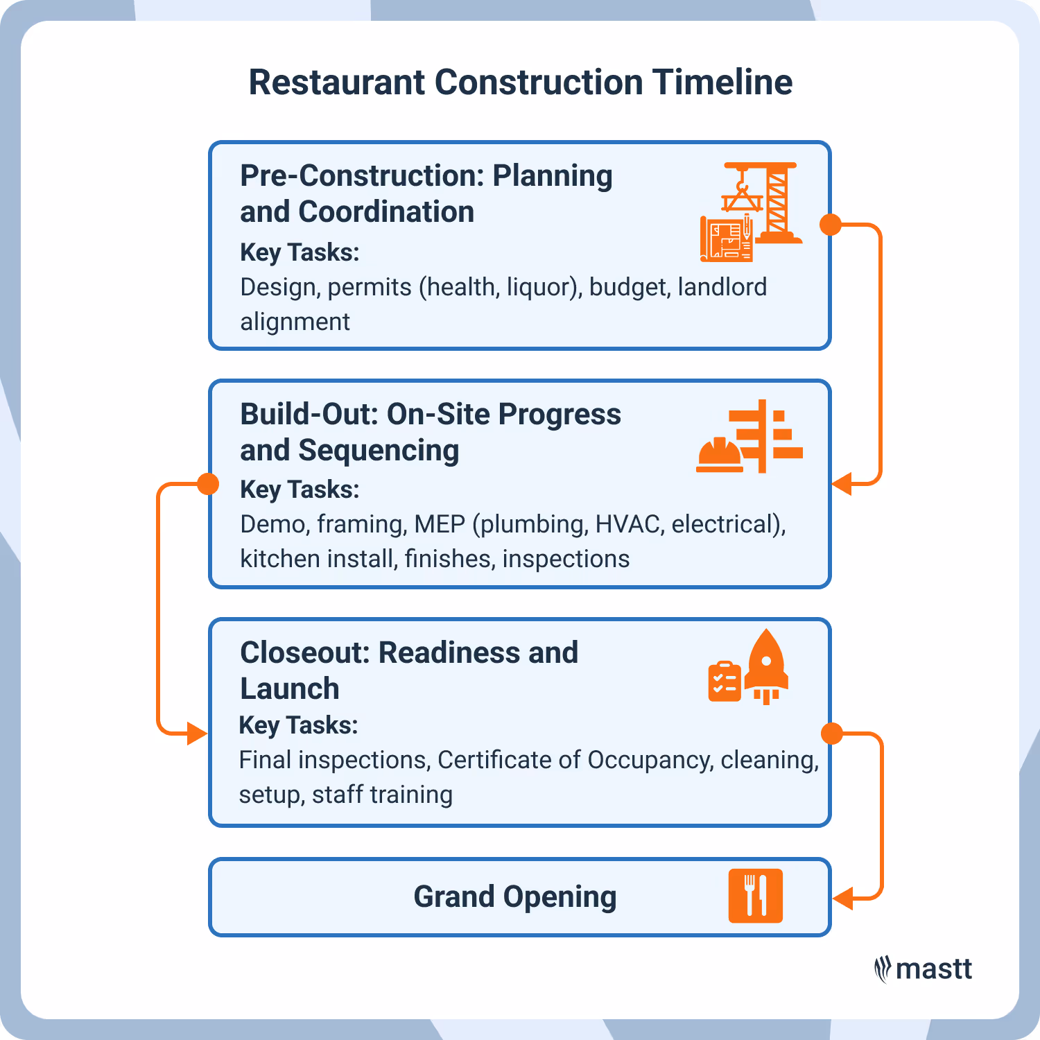 Restaurant construction timeline showing key project phases and tasks