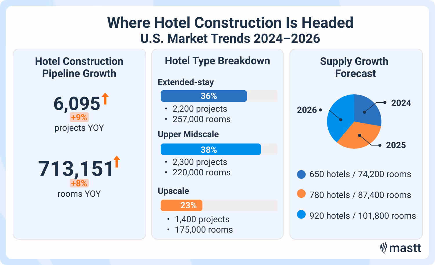 Hotel construction pipeline growth and supply trends in the U.S. market