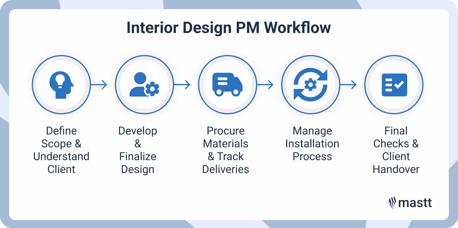 Interior design project management workflow showing 5 key project stages