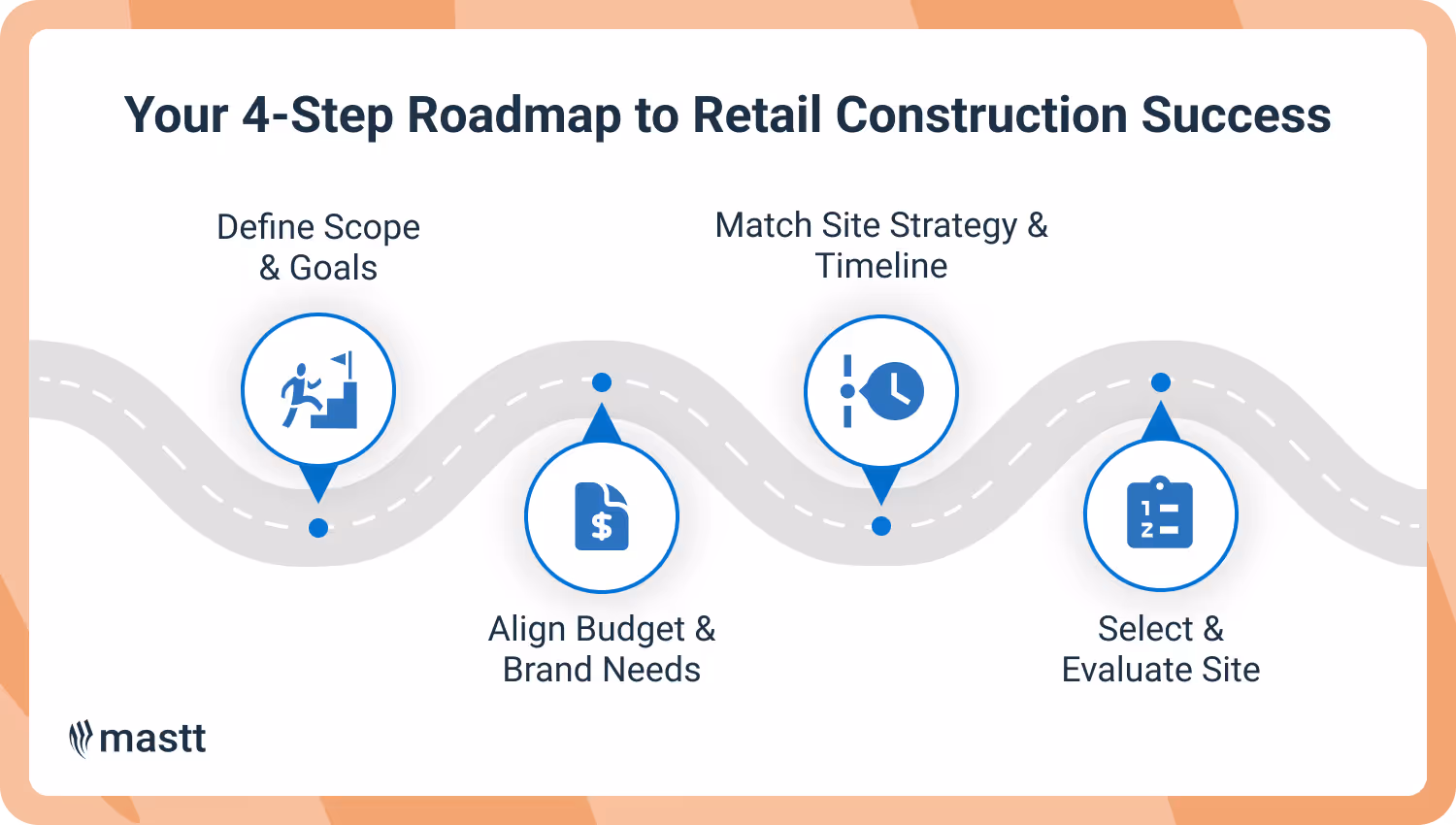 Retail construction roadmap showing scope, budget, timeline, site