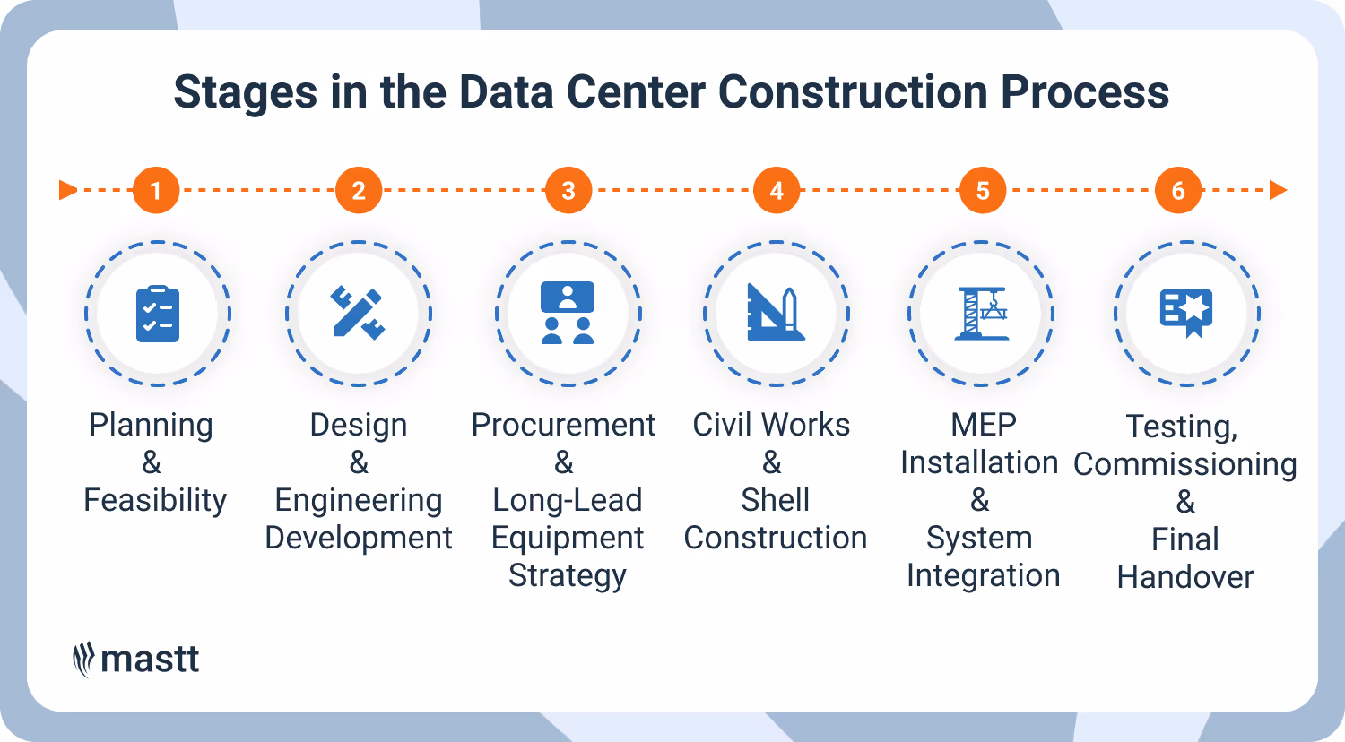 Data center construction stages from planning to final handover.