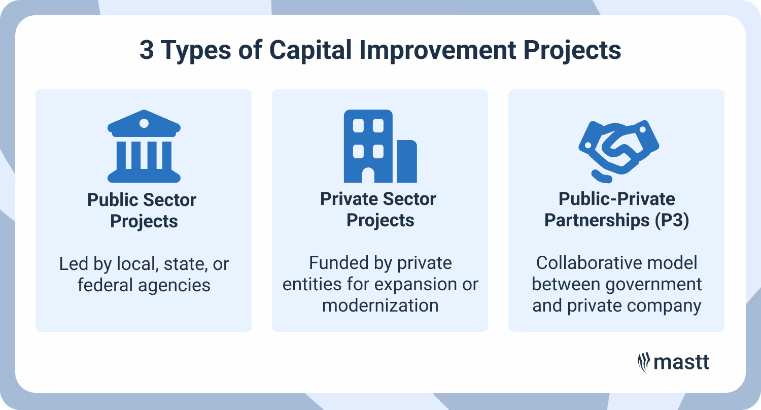 Diagram showing three types of capital improvement projects