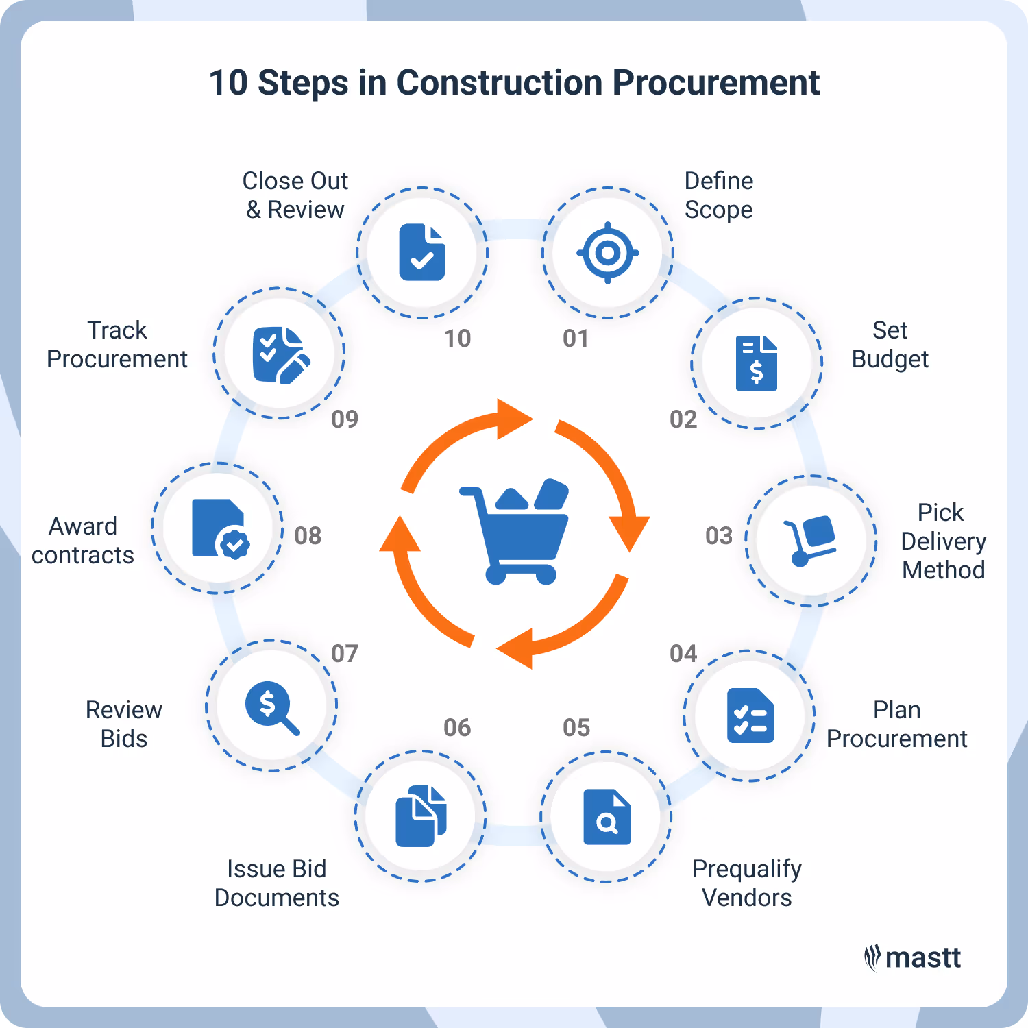 Visual showing 10 steps in construction procurement for project owners and managers, including defining scope, setting budget, choosing delivery method, prequalifying vendors, issuing bids, reviewing proposals, awarding contracts, tracking procurement, and closing out.