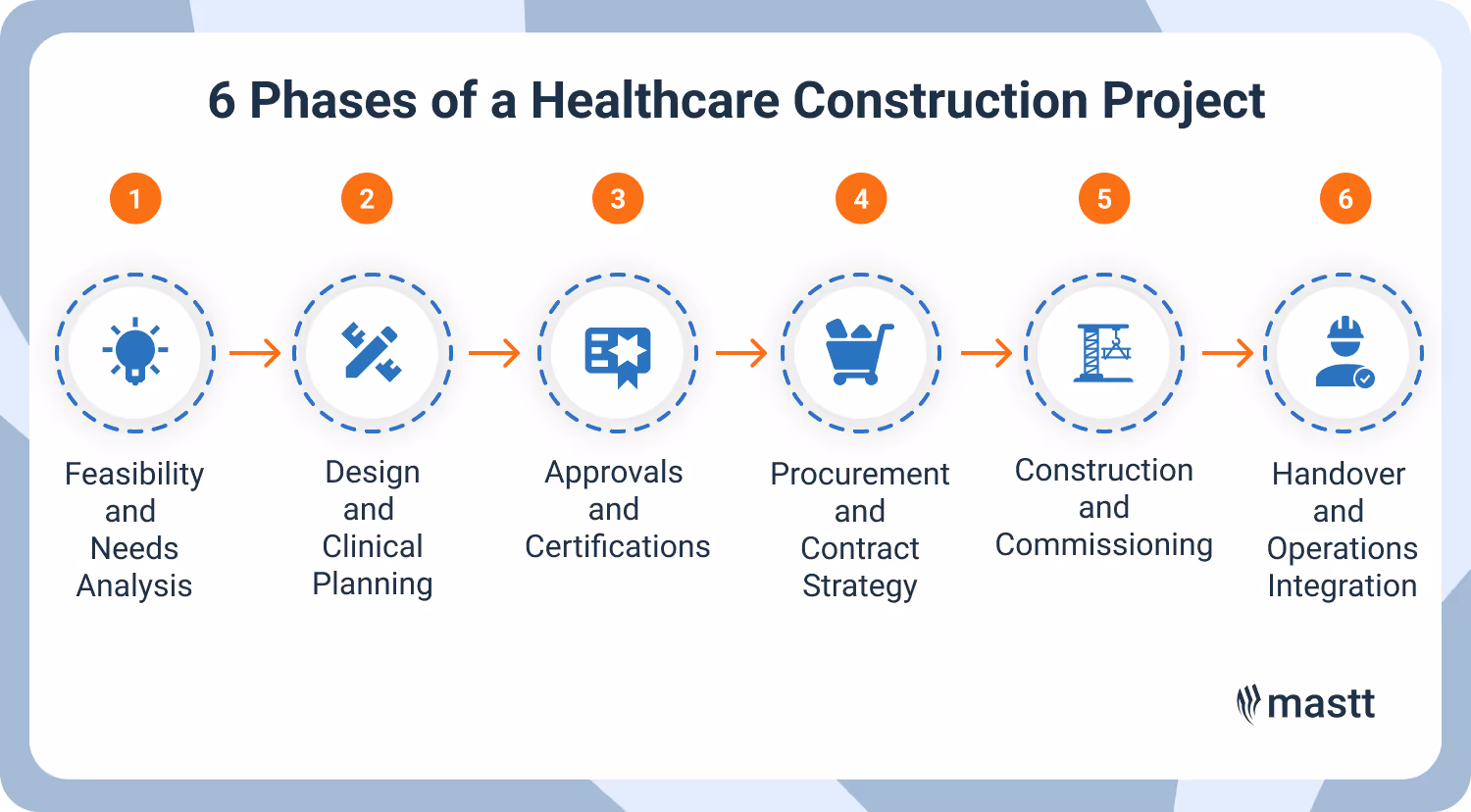 Infographic showing six key phases of a healthcare construction project, from planning to handover.