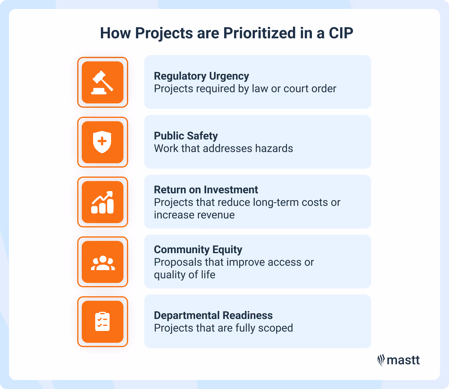 Infographic listing five criteria for prioritizing capital improvement projects: Regulatory Urgency, Public Safety, Return on Investment, Community Equity, and Departmental Readiness, each with a short description and corresponding icon. Mastt logo at the bottom right.