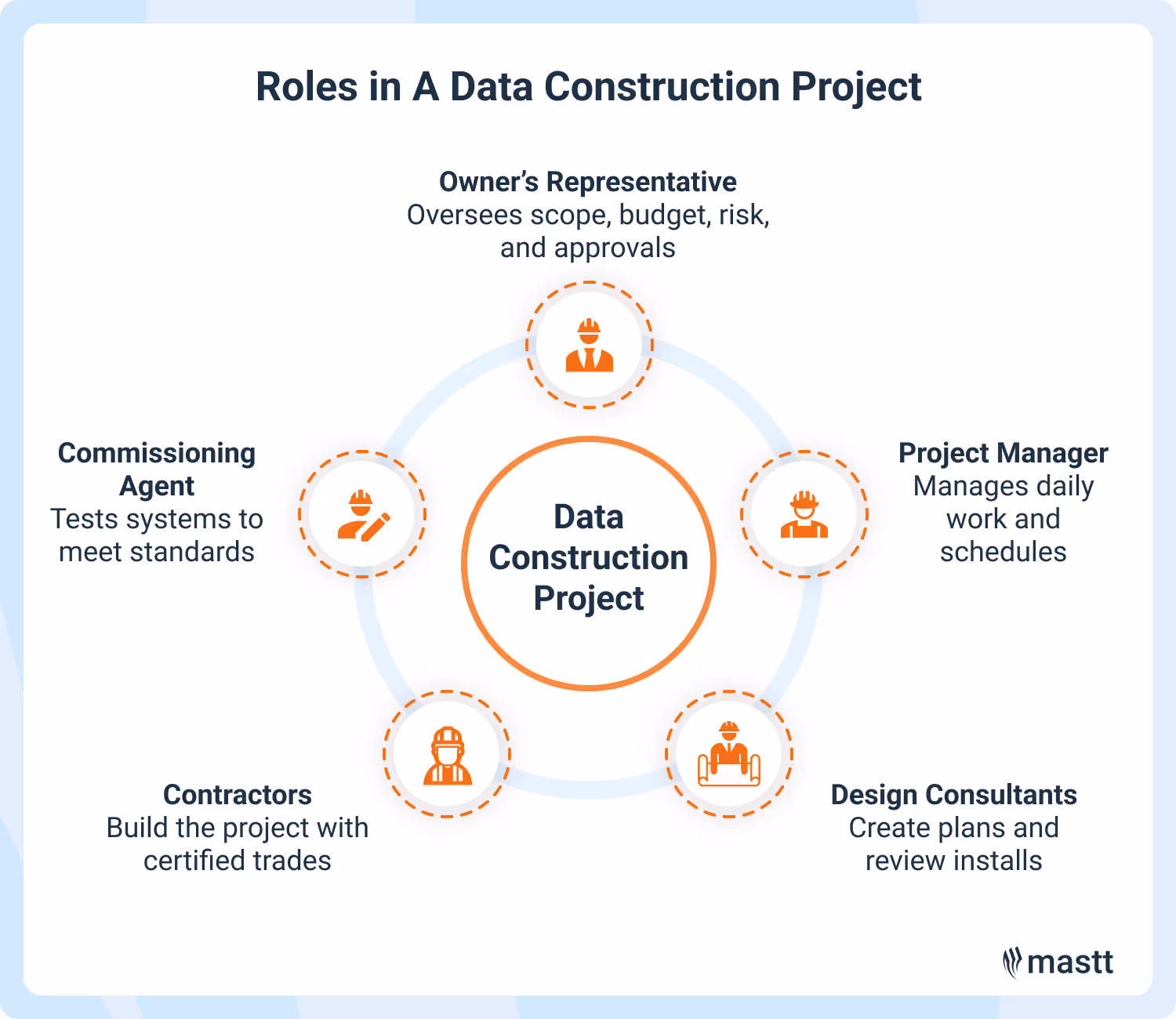 Data center construction team roles from planning to commissioning.