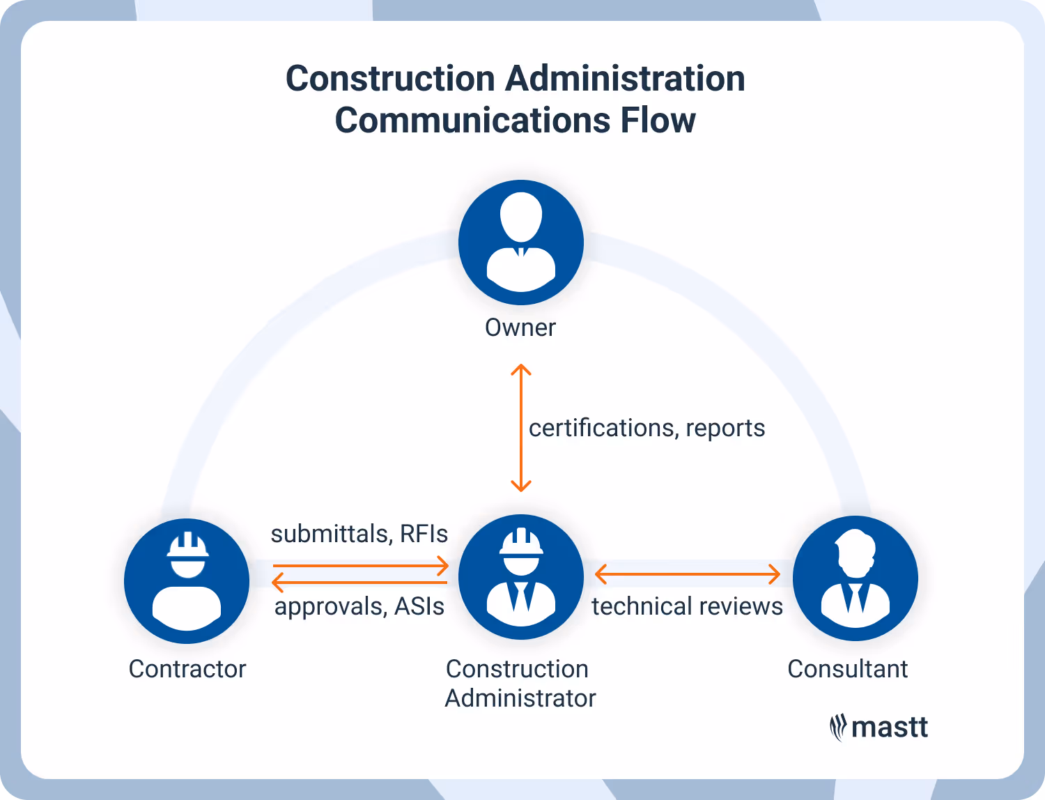 Communication flow between owner, CA, contractor, and consultant