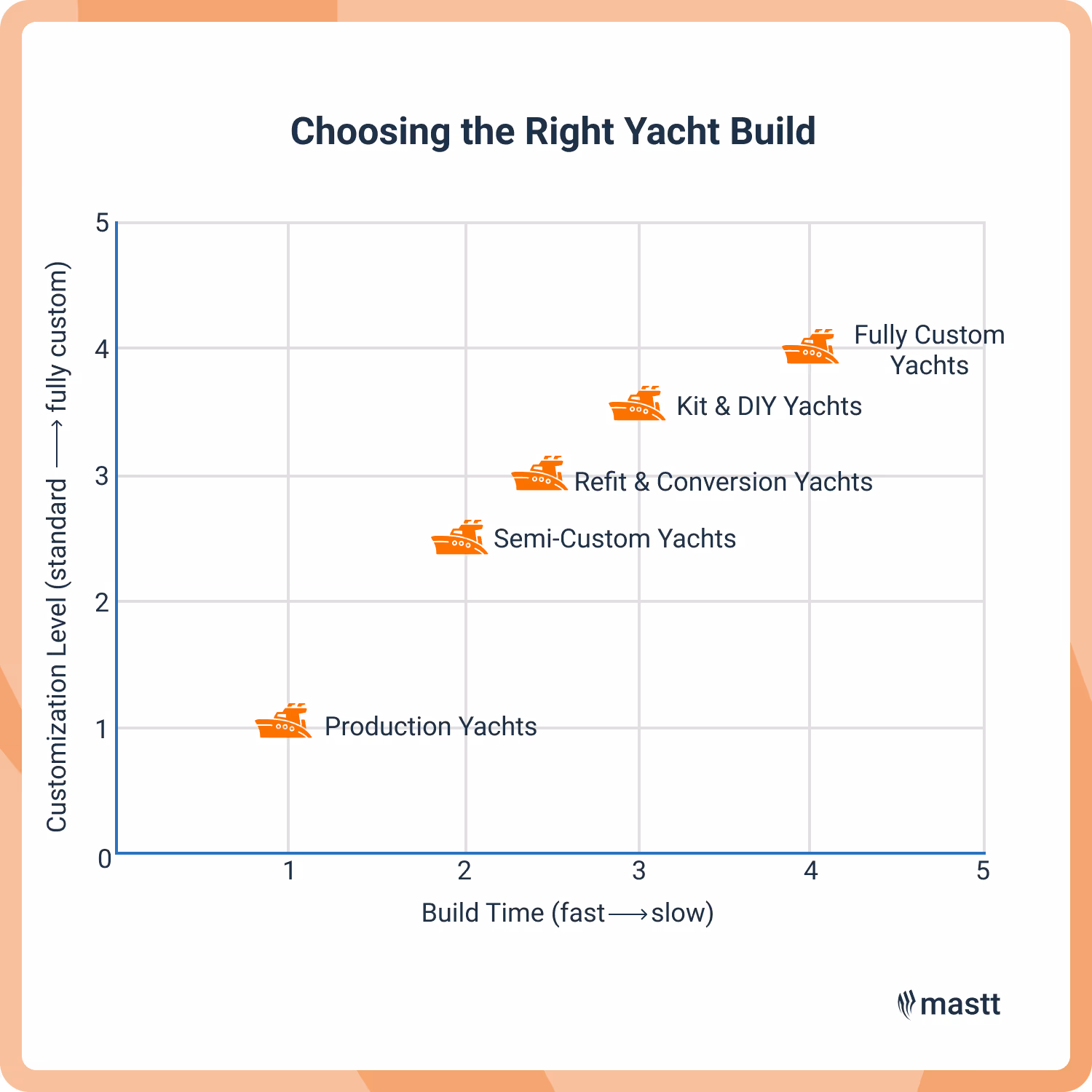 Chart comparing yacht build types by time and customization level