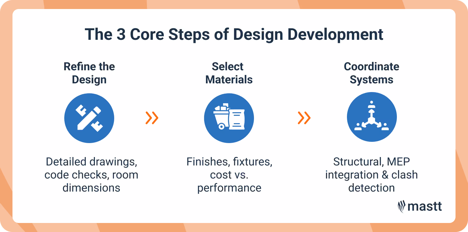 Visual guide showing key design development tasks and decisions
