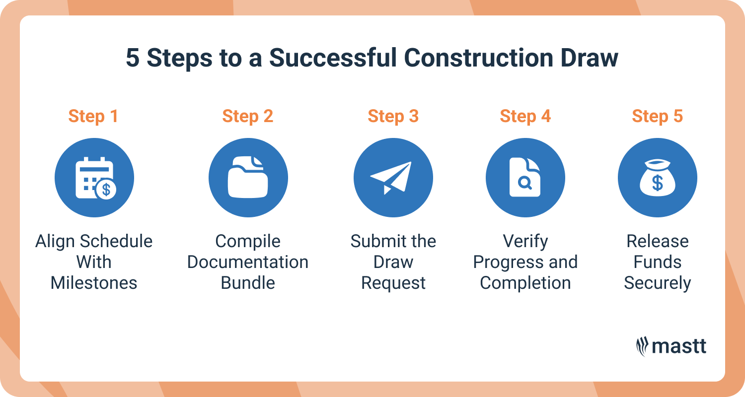 5-step construction draw process showing key milestones and approvals