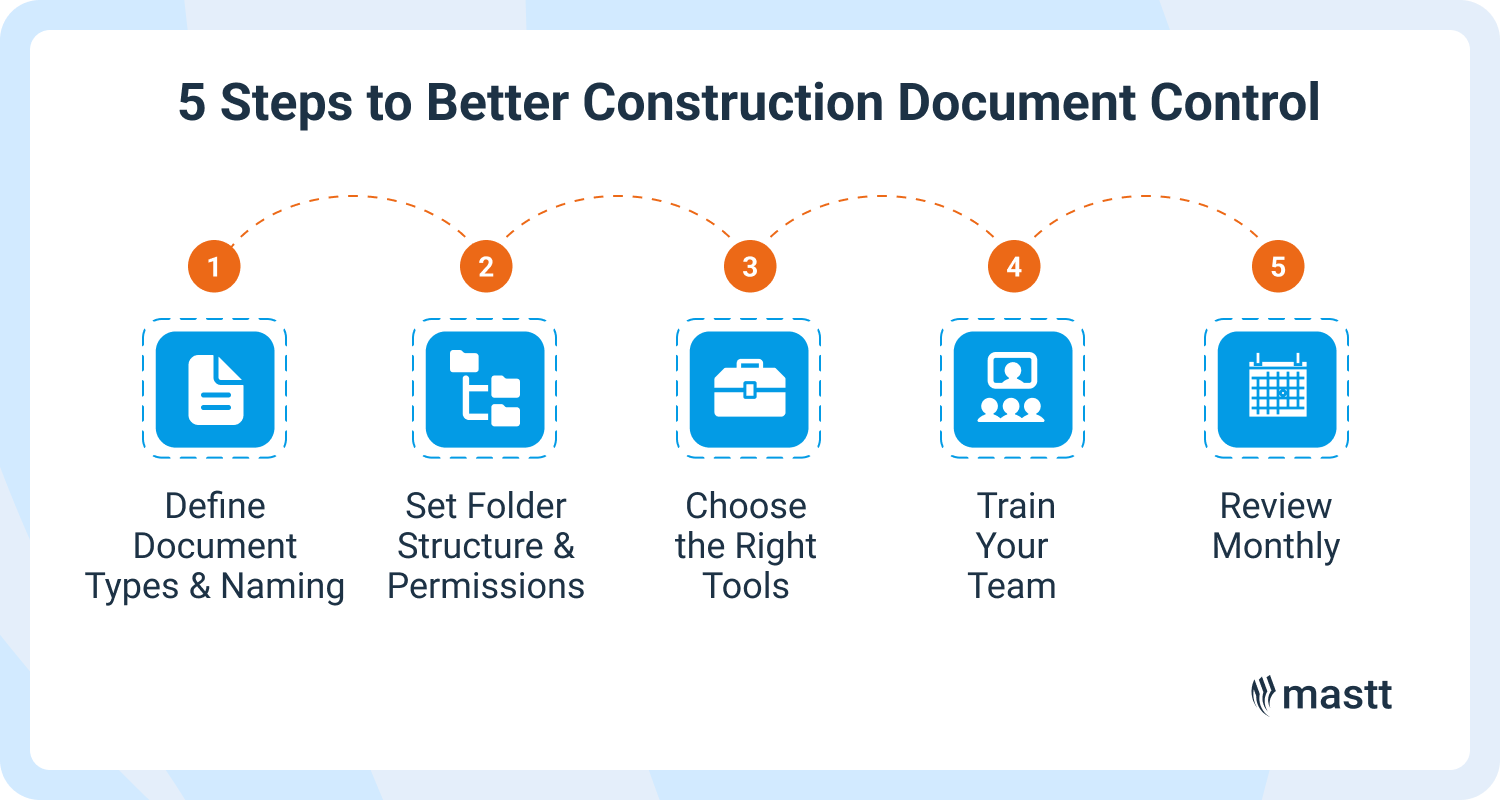 5-step infographic for improving construction document control