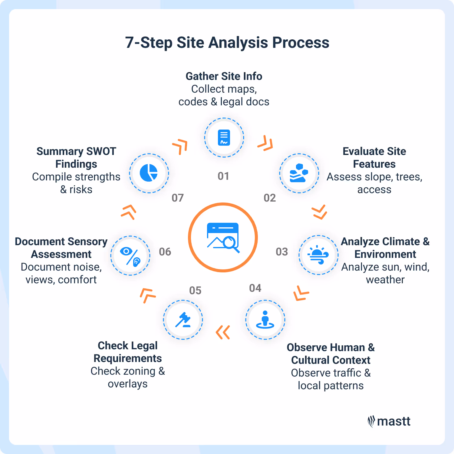 Infographic of 7 key stages in architectural site evaluation