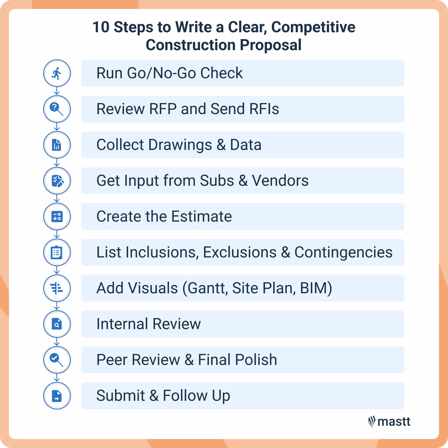 Visual guide outlining construction proposal writing process
