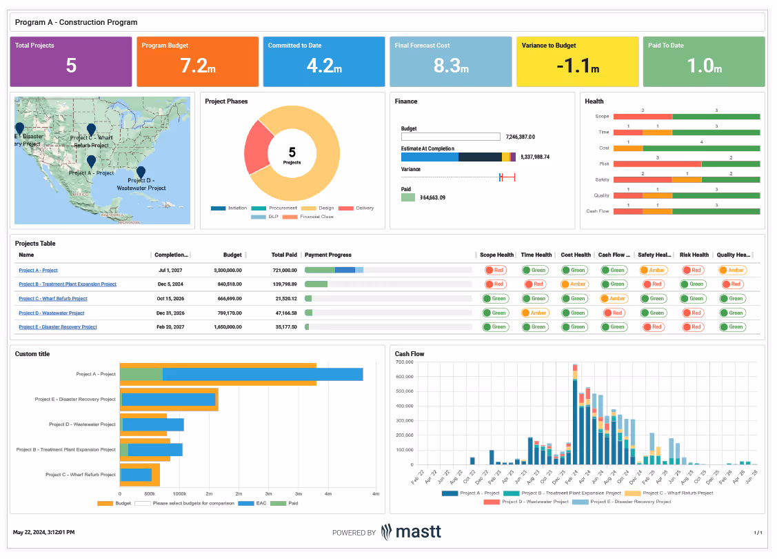 Sample Mastt dashboard displaying project budget, cost, risk, and progress tracking.