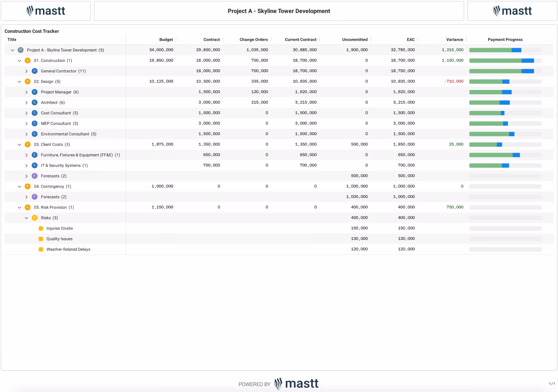 Screenshot of Mastt’s cost tracker showing budget, contracts, variations, forecast, and payment progress for a project titled Skyline Tower Development.