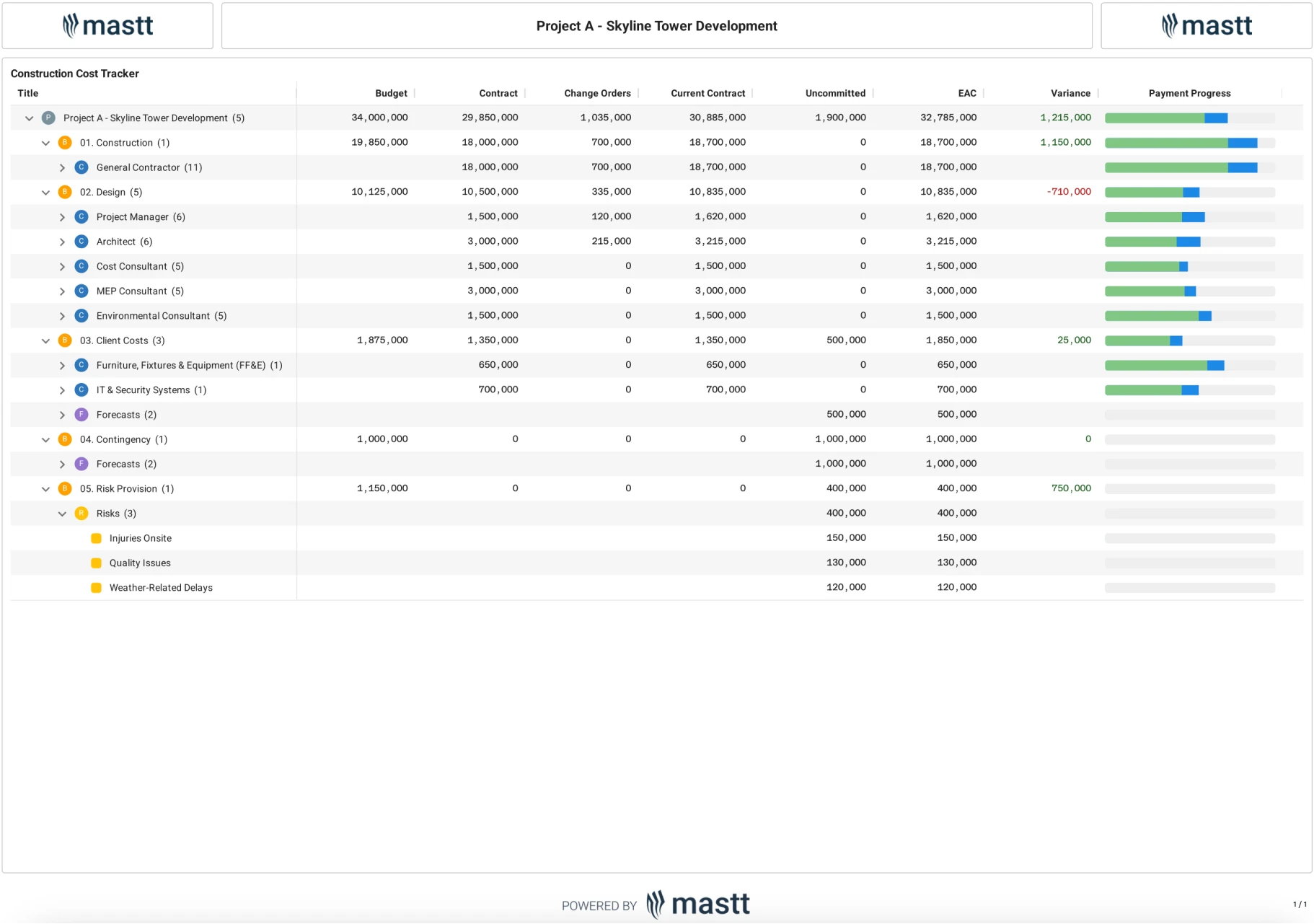 Mastt’s construction cost breakdown template showing budget, contract values, variations, forecasts, and payment progress for the Skyline Tower Development project.