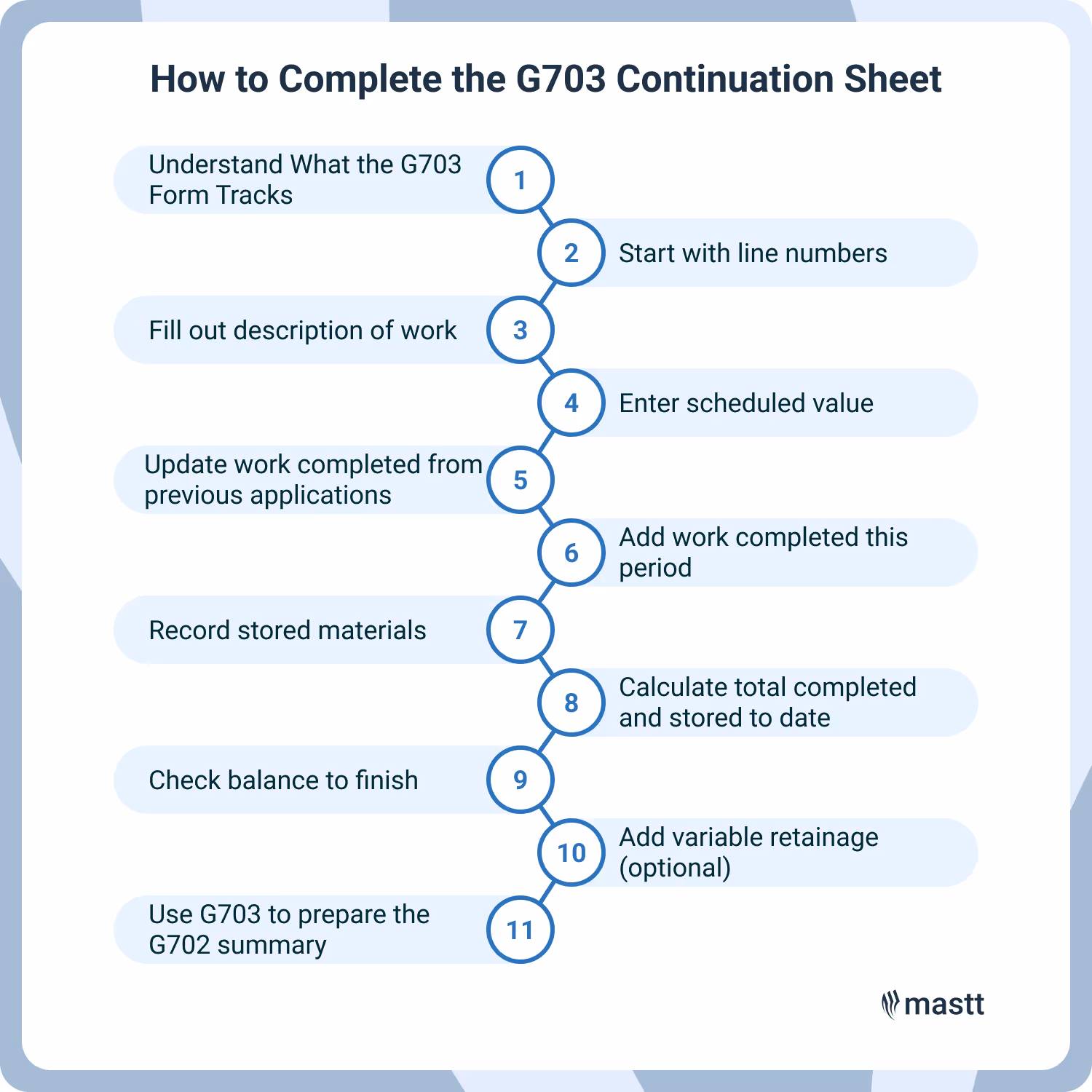Infographic showing 11 steps to complete the G703 Continuation Sheet used in construction billing, including values, stored materials, and retainage.