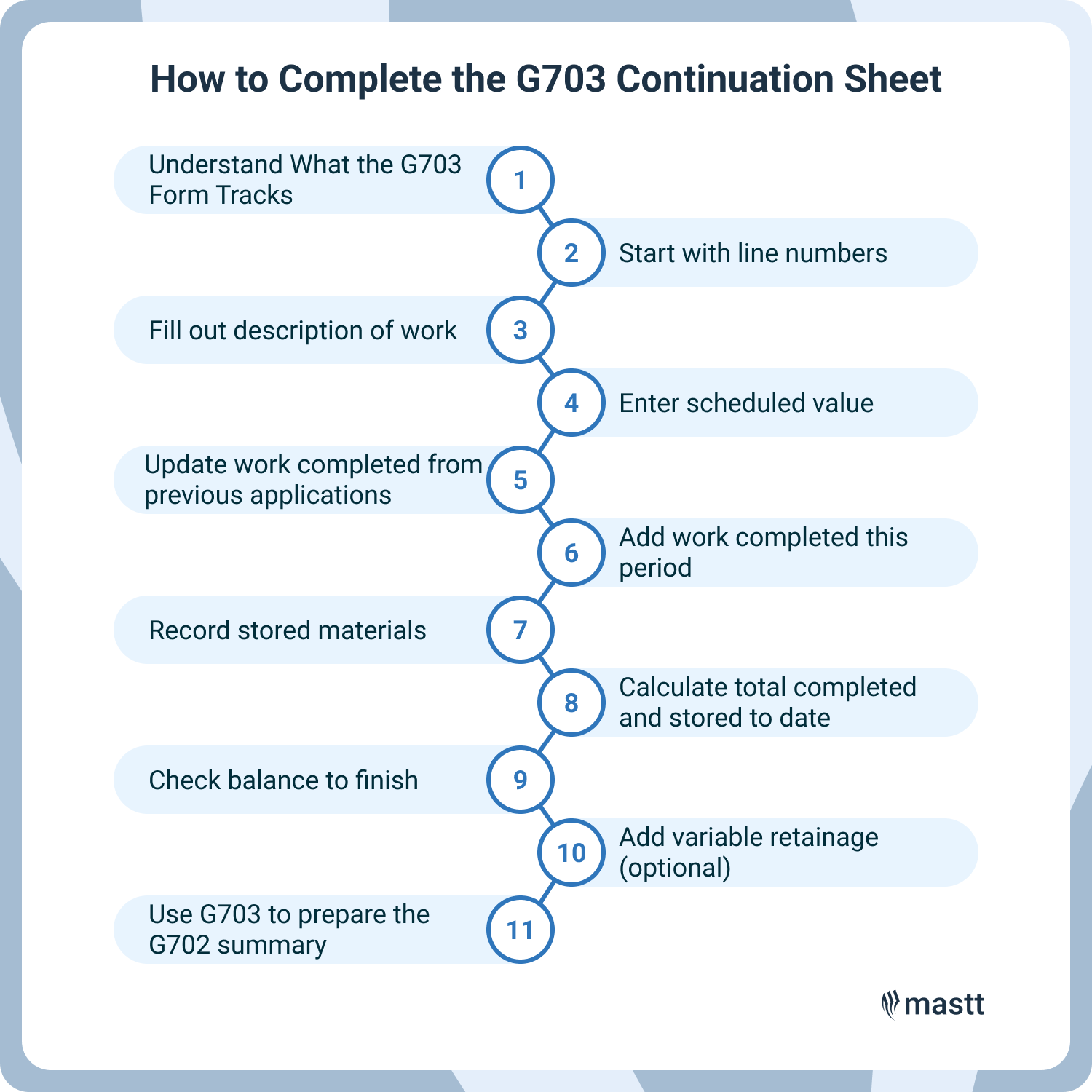 Infographic showing 11 steps to complete the G703 Continuation Sheet used in construction billing, including values, stored materials, and retainage.