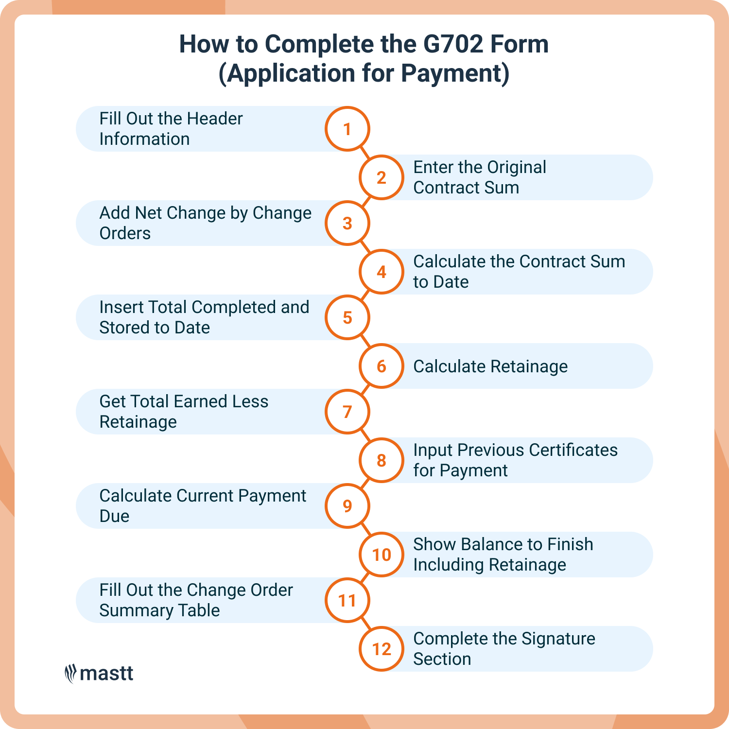Infographic outlining the 12 steps to fill out the AIA G702 Application for Payment form, used to request payment on construction projects.
