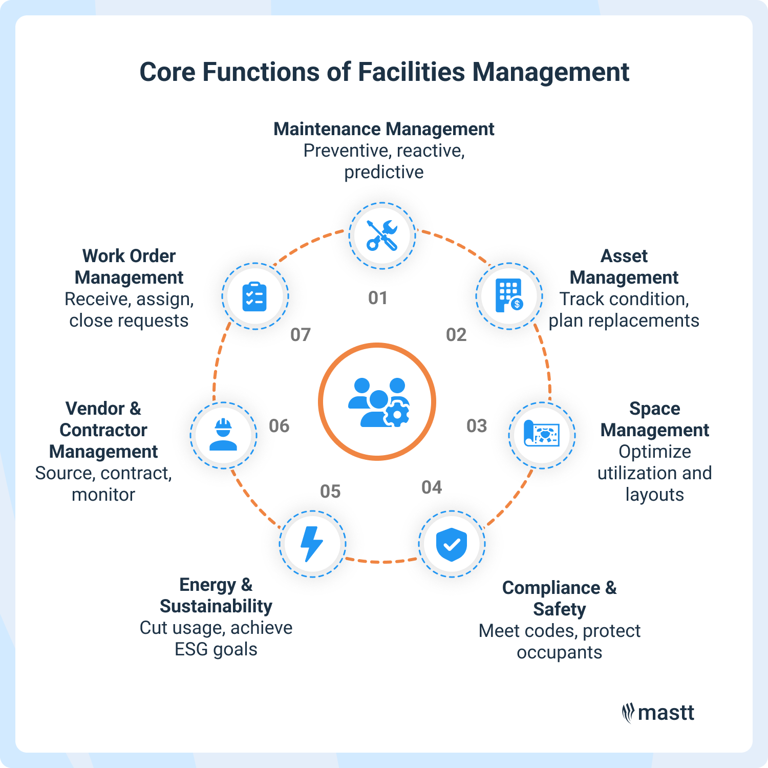 Overview of core functions in facilities management