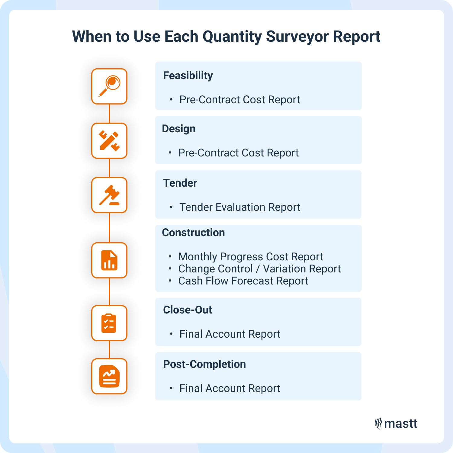 Timeline showing when each quantity surveyor report is used