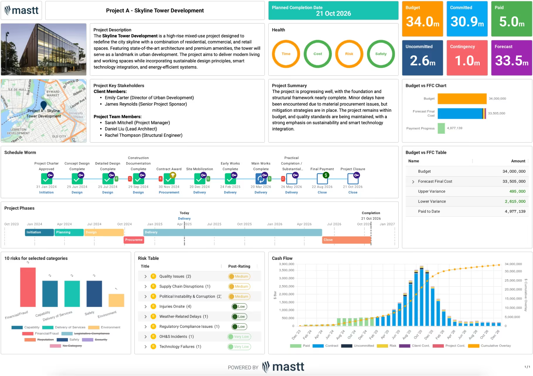 Example of a project outline template showing milestones, budget, risks, and schedule tracking.