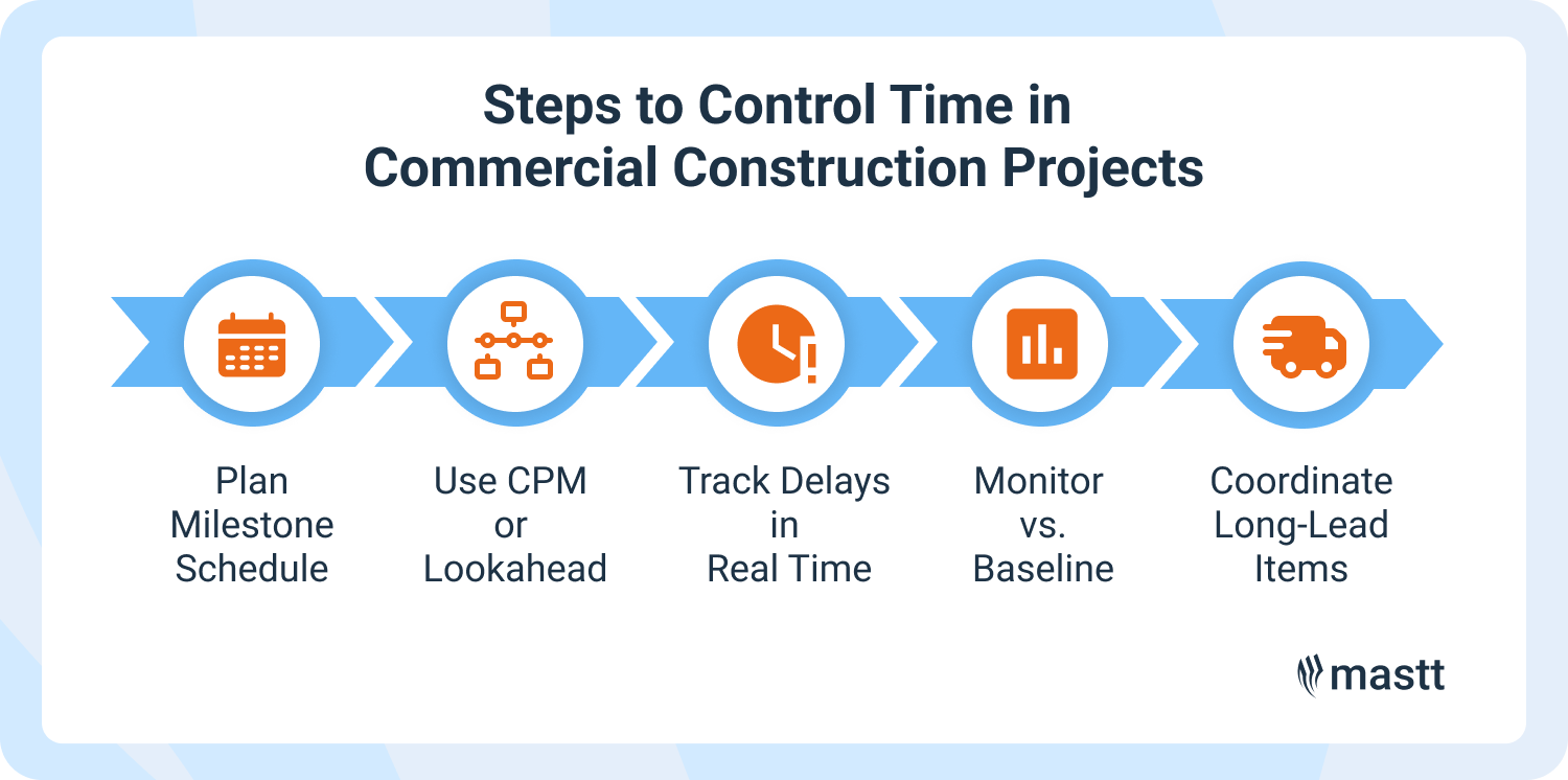 Steps to control time in commercial construction project management.