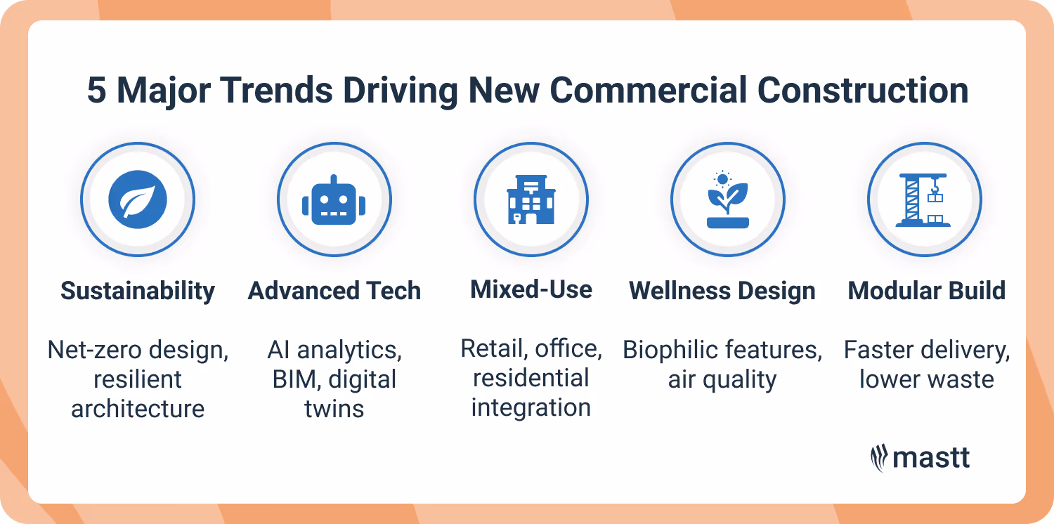 5 major trends shaping new commercial construction.