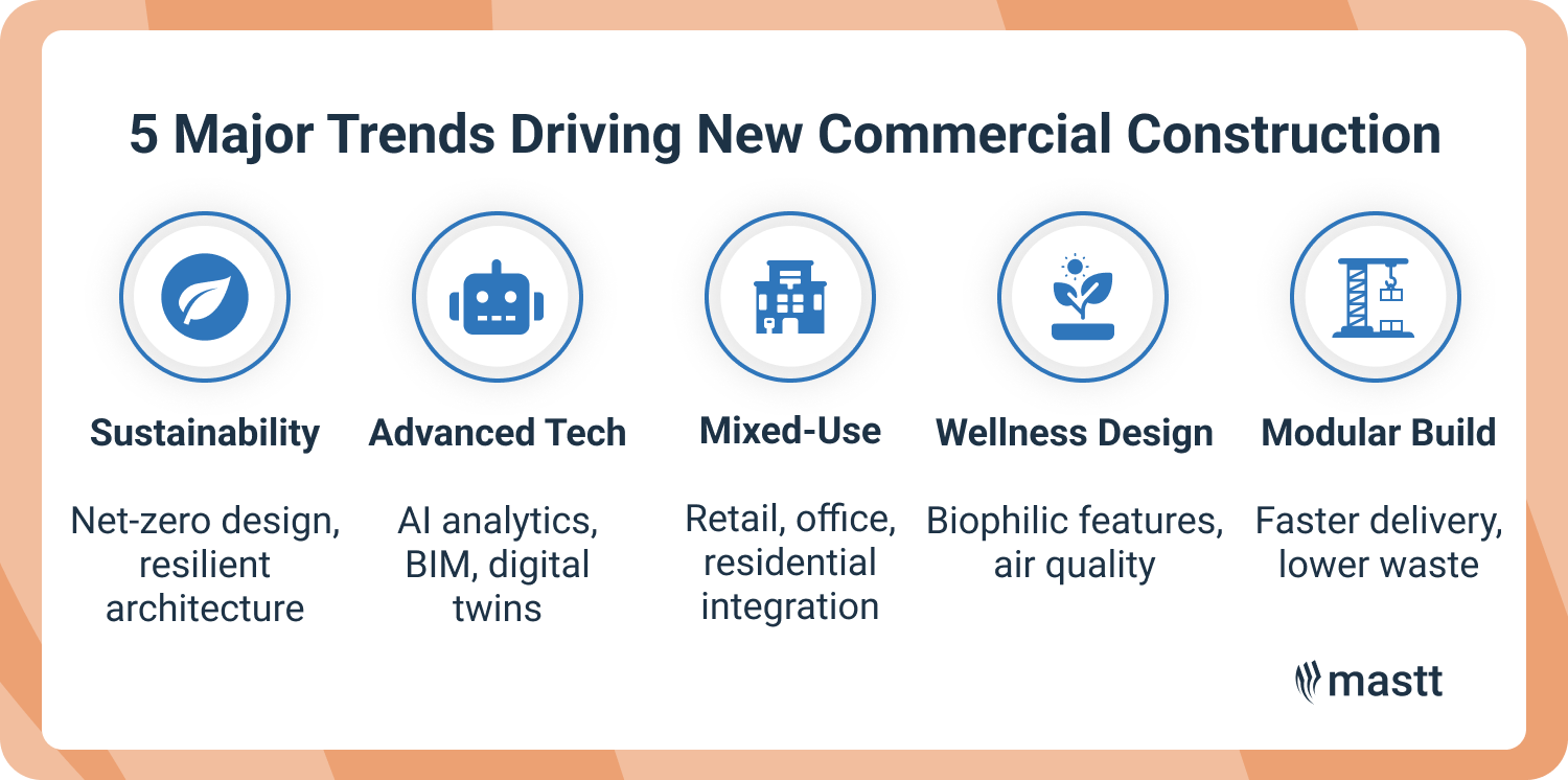 5 major trends shaping new commercial construction.
