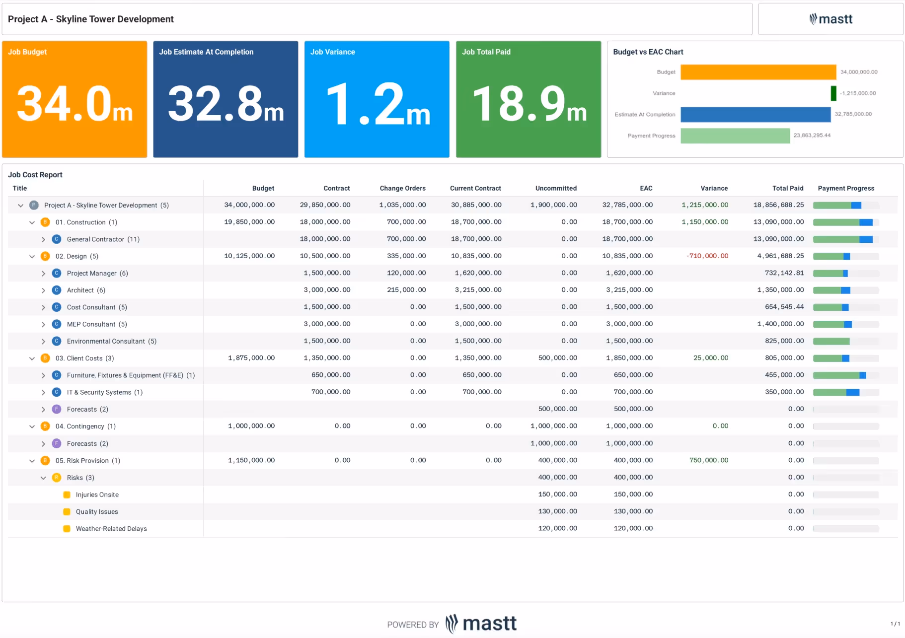 Job Cost Report dashboard for showing key financial metrics, budget vs EAC chart, and detailed cost breakdown by category
