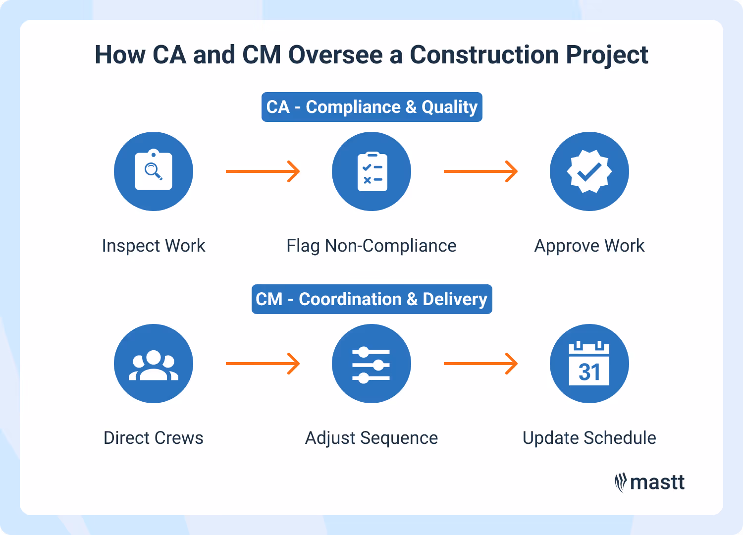 Diagram showing CA and CM steps in construction oversight