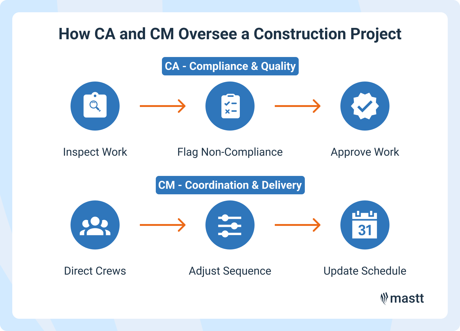 Diagram showing CA and CM steps in construction oversight